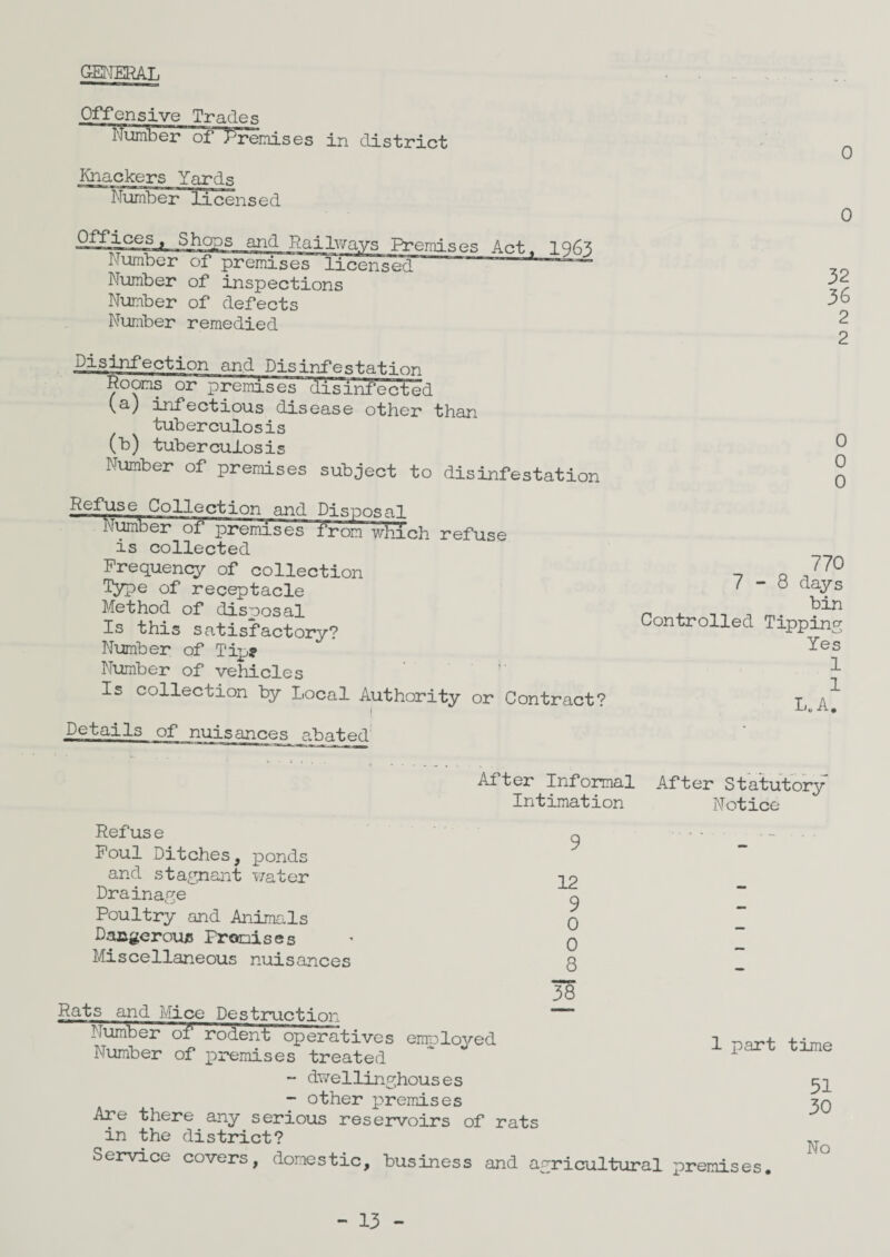 GENERAL Offensive Trades ~Number of Premises in district Knackers Yards Number licensed Offices, Shoes and Railways Premises Act. 1963 Number of premises“Ticensed’ '* “““ Number of inspections Number of defects Number remedied Disinfection and Disinfestation Rooms or premises disinfected (a) infectious disease other than tuberculosis (b) tuberculosis Number of premises subject to disinfestation Collection and Disposal Number or premises from which refuse is collected Frequency of collection Type of receptacle Method of disposal Is this satisfactory? Number of Tip? Number of vehicles Is collection by Local Authority or Contract? j Details of nuisances abated 0 0 32 36 2 2 0 0 0 770 7-8 days bin Controlled Tipping Yes 1 1 L. A. After Informal After Statutory Intimation Notice Refus e Foul Ditches, ponds and stagnant water Drainage Poultry and Animals Dangeroujb Promises Miscellaneous nuisances 9 12 9 0 0 8 38 Rats and Mice Destruction lumber of rodent operatives employed Number of premises treated - dwellinghouses - other premises Are there any serious reservoirs of rats in the district? Service covers, domestic, business and agricultural premises. 1 part time 51 30 No