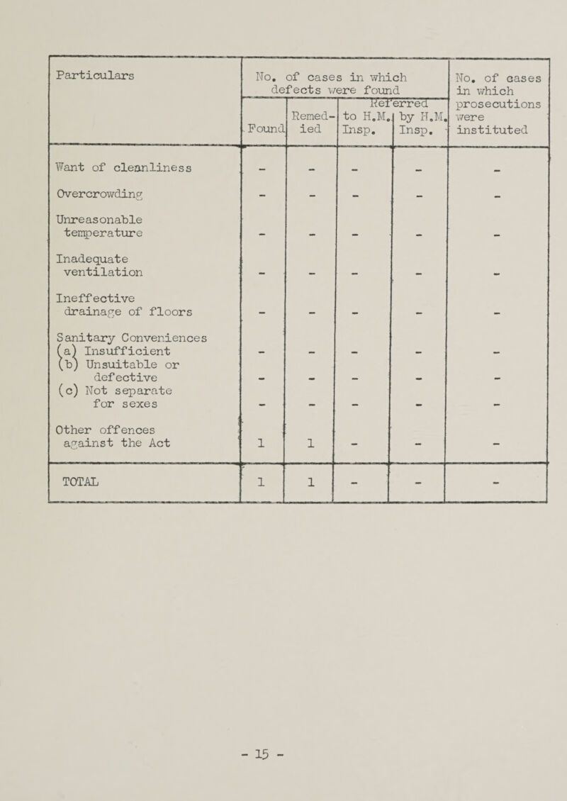 Particulars No. of cases in which defects were found No. of cases in which .. Pound Remed¬ ied Ref to H.M. Insp. ’erred . by H.M. Insp. prosecutions were instituted Want of cleanliness — — — — Overcrowding - - - - - Unreasonable temperature - - - - - Inadequate ventilation - - - - mm Ineffective drainage of floors - - - - - Sanitary Conveniences (a) Insufficient — — — — — (b) Unsuitable or defective — — — _ — (c) Not separate for sexes — — — - — Other offences L against the Act 1 1 — — — TOTAL 1 1 - - -