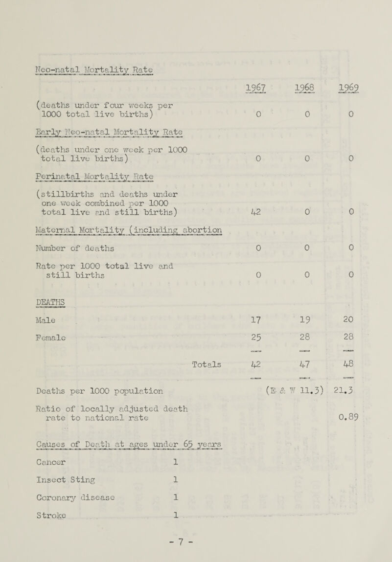 Neo-natal MortajJ-^3^ Rate 1967 19§8 1569 (deaths under four v/eeks per 1000 total live births) 0 0 0 Early Neo-nata.1 Mortality Rate (deaths under one week per 1000 total live births) 0 0 0 Perine,tal Mortality Rate (stillbirths and deaths under one v;eek combined j)er 1000 total live and still births) 42 0 0 Maternal Morta.Iity (including a.bortion Number of deaths 0 0 0 Rate per 1000 total live o,nd still births 0 0 0 DEATHS Male 17 19 20 Female 25 28 28 Totals 42 47 48 Deaths per 1000 population (E- c5 >: y 11.3) 21.3 Ratio of locally adjusted death rate to national rate 0.89 Causes of Death at ages und^r ^ years Cancer 1 Insect Sting 1 Coronary disease 1 Stroke . 1