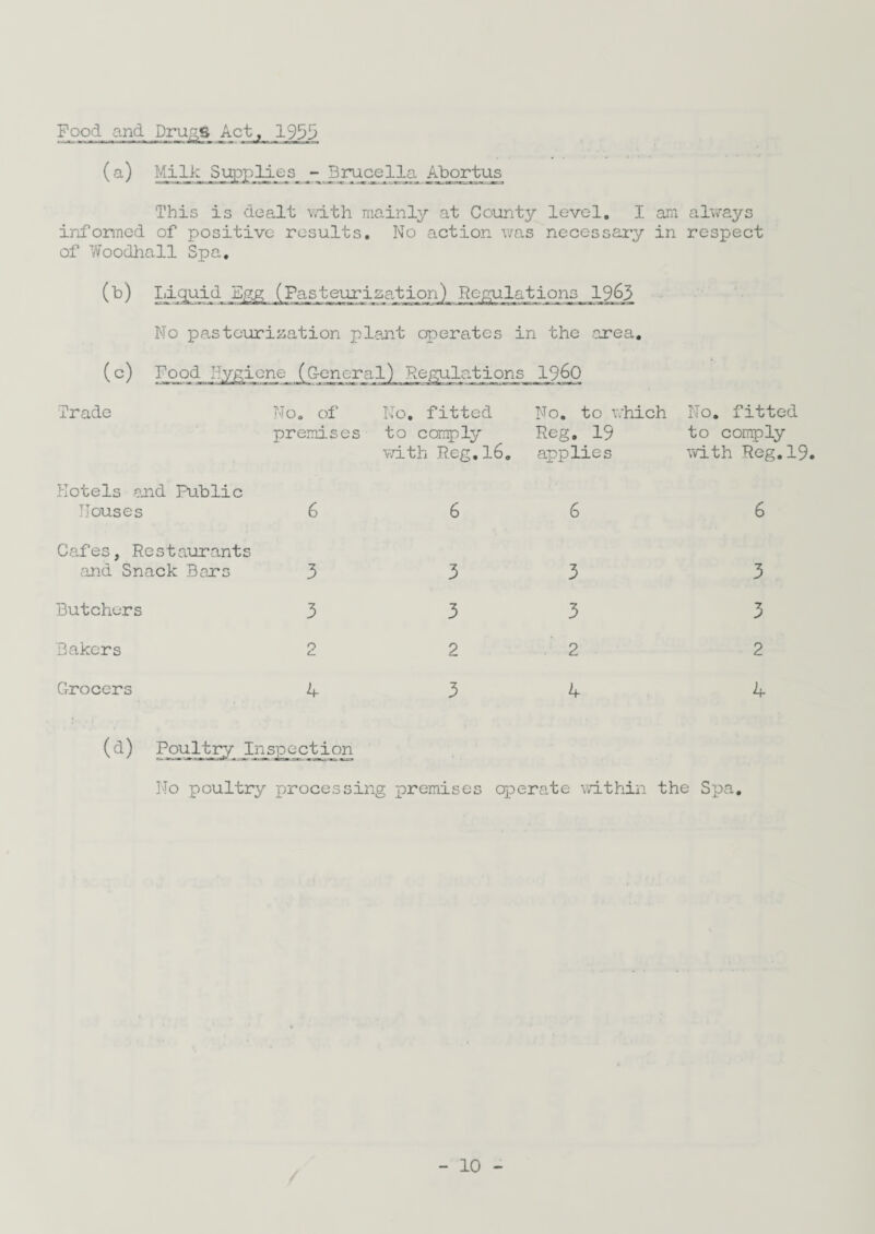 Food and Dru/;;S Act, 193!3 Suppjdes_ Brucella Abortus This is dealt v.dth mainly at County level. I am always informed of positive results. No action was necessary in respect of Woodhall Spa. (b) No pasteurization plant operates in the area. Food Hygiene _(^G-eneral) Regulo.tions i960 Trade No, of No. fitted No. to which No. fitted premises to comply ■vdth Reg. 16. Reg. 19 applies to comply with Reg.l' Hotels and Public Houses 6 6 6 6 Cafes, Restaurants and Snack Bars 3 3 3 3 Butchers 3 3 3 3 Bakers 2 2 2 2 Grocers 4 3 4 4 w No poultry processing premises operate within the Spa.