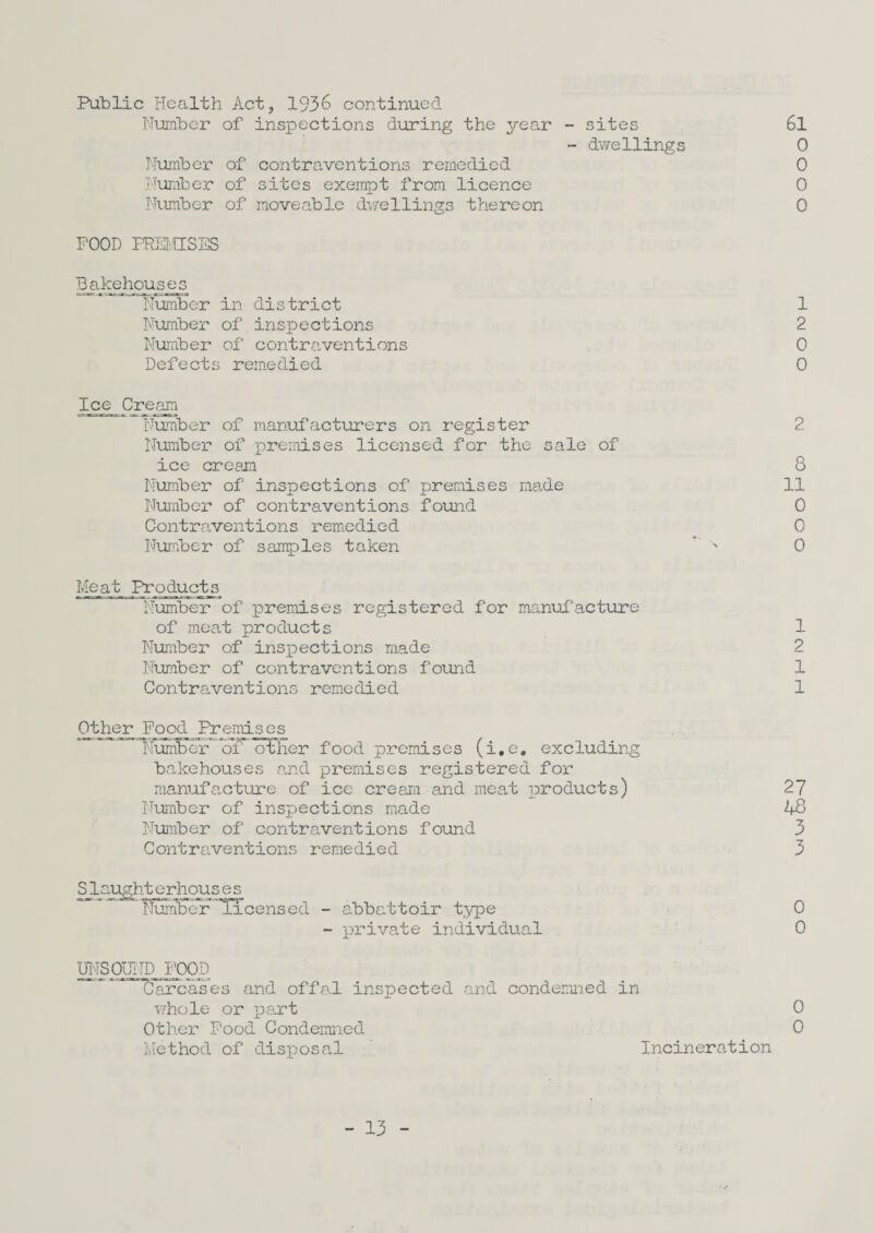 Public Health Act, 1936 continued Number of inspections during the year - sites 6l - dwellings 0 Number of contraventions remedied 0 Nuraber of sites exempt from licence 0 Number of moveable dwellings t?iereon 0 POOD PRJdvIISES Bal^iop£2£ Number in district 1 Number of inspections 2 I'lumber of contraventions 0 Defects remedied 0 Ice Cream Nuraber of manuf’acturers on register 2 Number of premises licensed for the sale of ice cream 8 Number of inspections of premises made 11 NUiiber of contraventions found 0 Contraventions rem.edied 0 Number of samples taken  ^ 0 Meat Products Number of laremises registered for manuf'acture of meat products 1 Nunber of ins^^ections made 2 Number of contraventions found 1 Contraventions remedied 1 Other _Fqod Premises Number of other food premises (i,e, excluding bakehouses and premises registered for manufacture of ice cream and meat products) 27 Number of inspections made 48 Number of contraventions found 3 Contraventions remedied 3 Slaughberhous e s_ Numbed licensed - abbattoir type 0 - private individual 0 msou^ KX)D Carcases and offal inspected and condemned in \7hole or ]part 0 Other Pood Condemned 0 Method of disx)osal Incineration