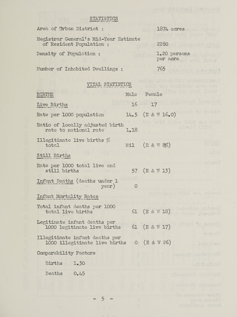 STATISTICS Area of Urban District : 1374 acres Registrar General's Mid-Year Estimate of Resident Population : 2280 Density of Population : 1.20 persons per acre Number of Inhabited Dwellings : 7^5 VITAL STATISTICS BIRTHS Male Female Live Births 16 17 Rate per 1000 population 14.5 (E & W 16.0) Ratio of locally adjusted birth rate to national rate 1.18 Illegitimate live births % total Nil (E & W Eft) Still Births Rate per 1000 total live and still births 57 (E & W 13) Infant Deaths (deaths under 1 year) 0 Infant Mortality Rates Total infant deaths per 1000 total live births 61 (E & ¥ 18) Legitimate infant deaths per 1000 legitimate live births 6l (E & W 17) Illegitimate infant deaths per 1000 illegitimate live births 0 (E & ¥ 26) Comparability Factors Births 1.30 Deaths 0,45