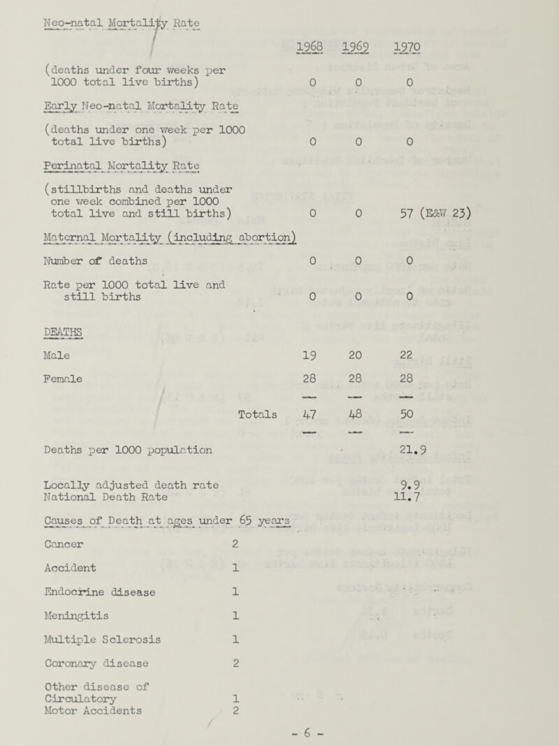 Neo-natal Mortality Rate 1963 1969 1970 (deaths under four weeks per 1000 total live births) 000 Early Neo-natal Mortality Rate (deaths under one week per 1000 total live births) 000 Perinatal Mortality Rate (stillbirths and deaths under one week combined per 1000 total live and still births) 0 Maternal Mortality (including abortion^ Number of' deaths 0 0 57 (E&W 23) 0 0 Rate per 1000 total live and still births 0 0 0 DEATHS Male 19 20 22 Female 28 28 28 Totals 47 48 50 Deaths per 1000 population - 21.9 Locally adjusted death rate National Death Rate 9.9 11.7 Causes of Death at ages under 65 year; Cancer 2 Accident Endocrine disease Meningitis Multiple Sclerosis Coronary disease Other disease of Circulatory Motor Accidents 1 1 1 1 2 1 2