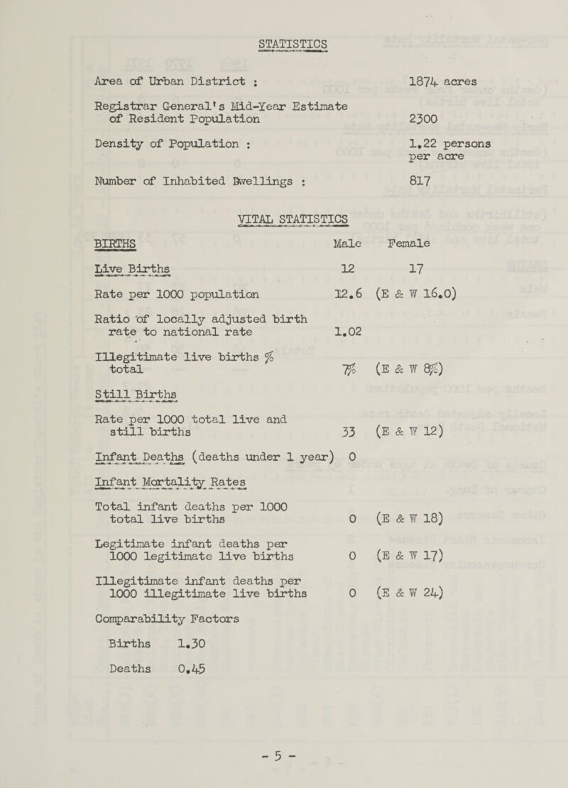 STATISTICS Area of Urban District ; 1874 acres Registrar General* s Mid-Year Estimate of Resident Population 2300 Density of Population : 1.22 persons per acre Number of Inhabited Dwellings 817 VITAL STATISTICS BIRTHS Live Births Rate per 1000 population Ratio 'of locally adjusted birth rate to national rate « Illegitimate live births $ total Still Births Rate per 1000 total live and still births Male Female 12 17 12.6 (E & W 16.0) 1.02 7$ (E & W Qfc) Infant Deaths (deaths under 1 year) 0 Infant Mortality Rates Total infant deaths per 1000 total live births 0 Legitimate infant deaths per 1000 legitimate live births Illegitimate infant deaths per 1000 illegitimate live births 0 0 33 (E & ¥ 12) (E & ¥ 18) (E & W 17) (E & W 24) Comparability Factors Births 1.30 Deaths 0.45