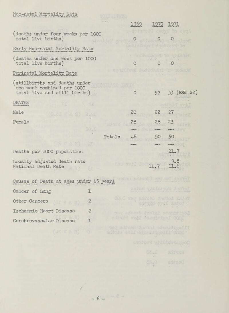 Neo-natal Mortality Hate i2£2 127Q 1971 (deaths under four weeks per 1000 total live births) 0 0 0 Early Nep-natal Mortality Rate (deaths under one week per 1000 total live births) 0 0 0 Perinatal Mortality Hate (stillbirths and deaths under one week combined per 1000 total live and still births) 0 57 33 (E&v; DEATHS Male 20 22 27 Female 28 28 23 « Totals 48 50 50 Deaths per 1000 population 21.7 Locally adjusted death rate National Death Rate 11.7 9.8 11.6 Causes of Death at ages under 65 years Cancer of Lung 1 Other Cancers 2 Ischaemic Heart Disease 2 Cerebrovascular Disease 1