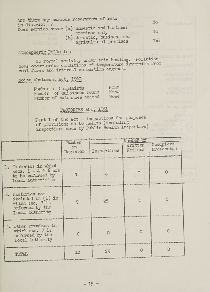 No Yes Are there any serious reservoirs of rats in district ? # , . Does service cover (a) domestic and business premises only (b) domestic, business and agricultural premises Atmospheric Pollution No formal activity under this heading* Pollution- does occur under conditions of temperature inversion from coal fires and internal combustion engines. Noise Abatement Act, 1?60 Number of Complaints None Number of nuisances found None Number of nuisances abated None FACTORIES ACT, 1961 Part I of the Act - inspections for purposes of provisions as to health (including , \ inspections made by Public Health Inspectors) l|,m- I Number on Register . a-j». •* 1. factories in which secs* 1 - A &■ & a1,6 to be enforced by Local Authorities 2. factories not included in (l) in v/hich sec. 7 is enforced by the Local Authority 3. other premises in which sec. 7 is enforced by the Local Authority TOTAL 0 10 '*■*'*’Clumber of Inspections Yifritten Notices 4 25 0 29 0 0 Occupiers Prosecuted 0 0 3, 0 0 0 J_ - 15 -