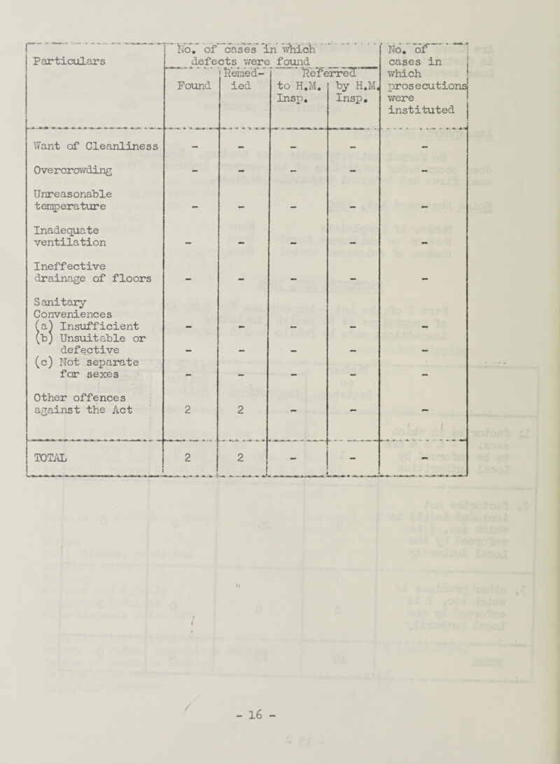 Particulars defects were found cases in Reined- ' Referred which Pound ied to H.M. by H.M^ prosecutions Insp. Insp. were instituted Want of Cleanliness — - - — - 0ve rcrowding - - - - - Unreasonable temperature - - - - - Inadequate ventilation - - - — — Ineffective drainage of floors - mm - - - Sanitary Conveniences (a) Insufficient (b) Unsuitable or — — — — defective — — — — - (c) Not separate for sexes — — — — — Other offences against the Act 2 2 - - - TOTAL ... i 2 2 - 1 • -m. ^ - •I f I I - 16 -