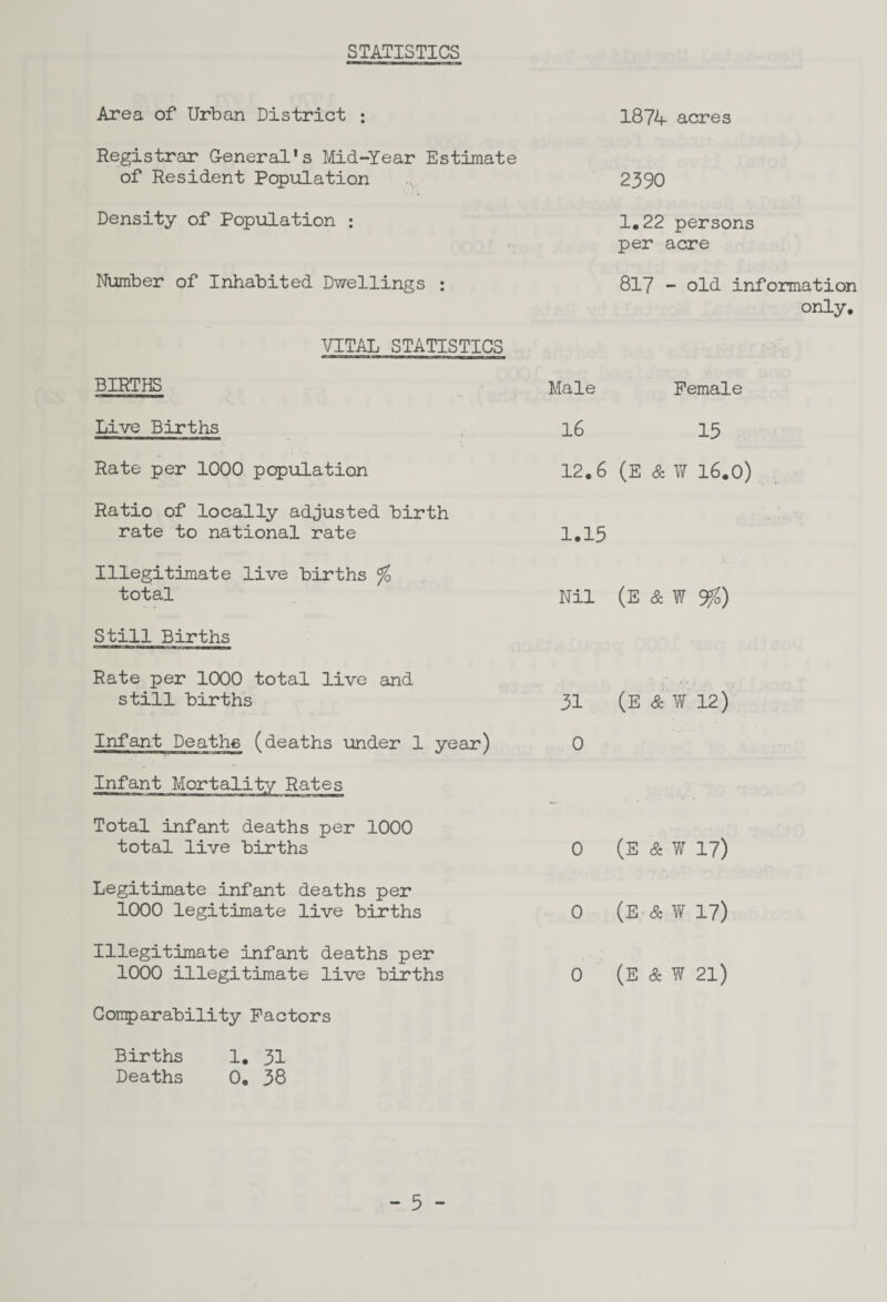 STATISTICS Area of Urban District : 1874 acres Registrar General*s Mid-Year Estimate of Resident Population 2390 Density of Population : 1.22 persons per acre Number of Inhabited Dwellings : VITAL STATISTICS - r -iiiii- ■ it ~ TIM ■ mm m n trn mum iw i ■ BIRTHS Live Births Rate per 1000 population Ratio of locally adjusted birth rate to national rate Illegitimate live births % total Still Births Rate per 1000 total live and still births Infant Deaths (deaths under 1 year) Infant Mortality Rates Total infant deaths per 1000 total live births Legitimate infant deaths per 1000 legitimate live births Illegitimate infant deaths per 1000 illegitimate live births Conparability Factors 817 - old information only. Male Female 16 15 12.6 (E & W 16.0) 1.15 Nil (E & ¥ %) 31 (E & W 12) 0 0 (E & W 17) 0 (E & W 17) 0 (E & W 21) Births 1. 31 Deaths 0, 38