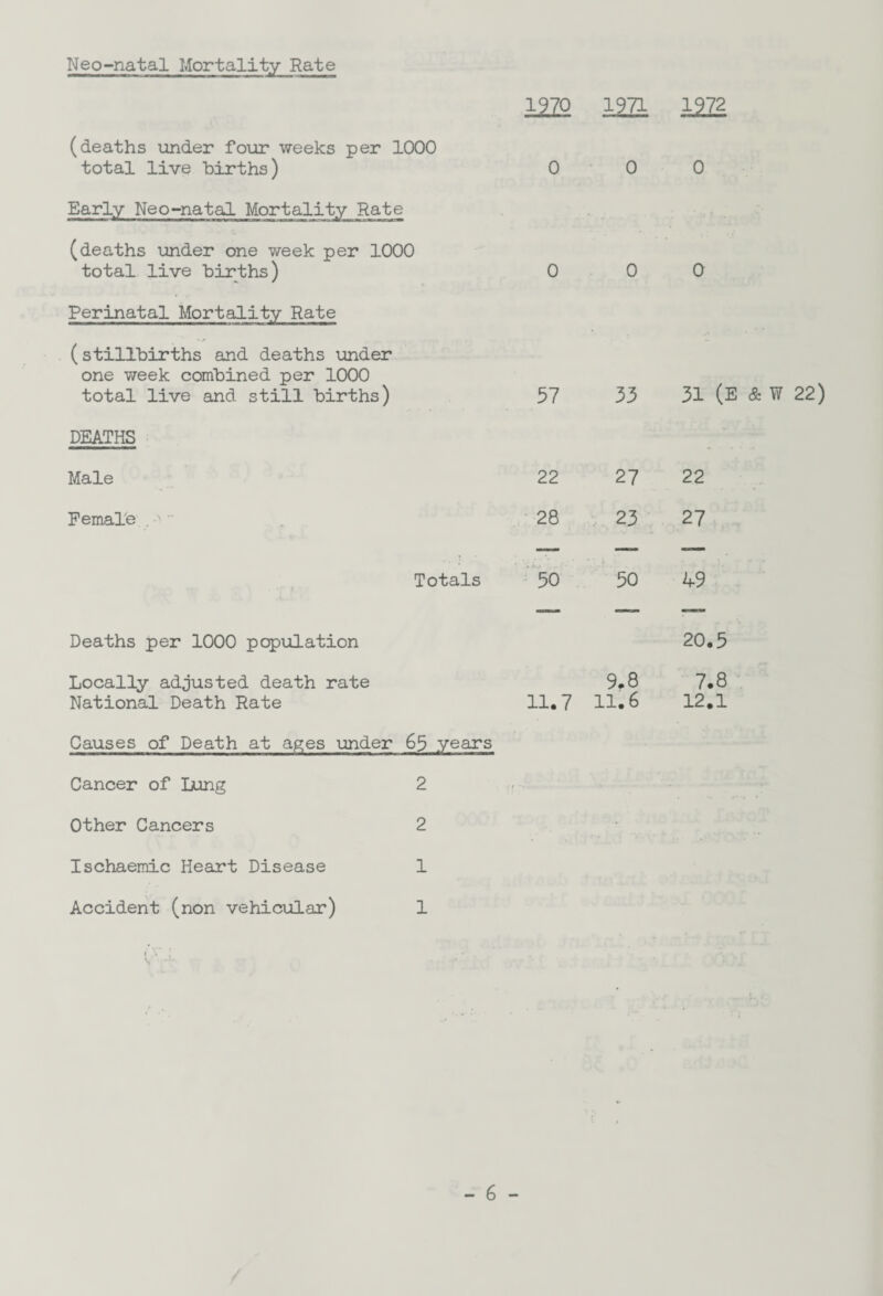 Neo-natal Mortality Rate 1970 1971 iiZS (deaths under four weeks per 1000 total live births) 0 0 0 Early Neo-natal Mortality Rate (deaths under one week per 1000 total live births) 0 0 0 Perinatal Mortality Rate (stillbirths and deaths under one week combined per 1000 total live and still births) 57 33 31 (E DEATHS Male 22 27 22 Female . -> - 28 23 27 Totals 50 50 49 Deaths per 1000 population 20.5 Locally adjusted death rate National Death Rate 11.7 9.8 11.6 7.8 12.1 Causes of Death at ages under 65 years Cancer of Lung 2 Other Cancers 2 Ischaemic Heart Disease 1 Accident (non vehicular) 1