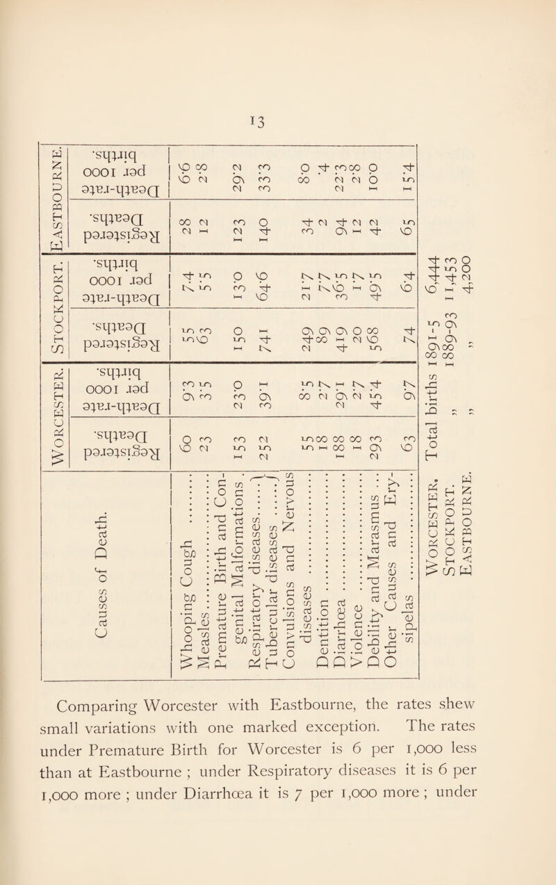 Eastbourne. •sqyiiq OOOI pod o^-ej-ipcoQ vp 00 VO b <9 On O co co CO P b- r000 P 00 b b b Ol >-H P 1-0 1—1 •stq-eoQ p9J3;siSoy[ 00 M CNl H no (9 HH O P“ HH P* C9 p- Ol M CO C\ h p- »n VO Stockport. •sqynq OOOI Jad o;uj-rpuoQ p- ' O tA 1-0 O co HH VO p- VO K K in 10 b Rvb b ON M co p- p- vb •sq;u3Q psjo^siSoyf in co 10 VO O 10 HH 1—i P* On On O O co p- 00 CH oi VO <9 p- 1-0 p- fp H H co H •sqyiiq OOOI Jsd 9yej-qye9Q co 10 On no O CO (9 PH ON CO 44NK H K Tt- 00 (9 ON (9 4-0 <9 p On O fp O £ •sq;u9Q p9J9;SlS3^[ O co VO <9 CO 4-0 H-1 (9 1-0 (9 4-000 CO CO CO 4-0 hh 00 ch On hi 09 co VO cS <u Q <+H O in V in P nj u Dp so p o O b D c CP oj o ^ I p O U Tj p a PQ <D in P O in nj £ <u p Vh (Ph P ft d D m P OJ Co co CD P co aj p oEi .ft P O ^ ^ Vh o * 4—* -4—* i—t s p d a-s-l <d P H Vh ,o p co P O > i-t <D £ T3 P P ft ^ S <u O co *55 P PP a; P w P o U • I : x ft W co PC P P 5^ P P ^ co CD HJ co P ^ p p CO g S O • 2 O O >> oj •P! PP Ppn Vh CP ^ v-% 8.2.2 *2 5 QQ>QO P co O p- 4-0 O p- p£ n M3 w p co ^ On ■ 1 |-1 On On co 00 co co Pb 4-> u • 1—( PP r—H P 4-> O H p< w fe P4 pp £ O b H pp o U W M pc| U H OOJ p> H <- >m W Comparing Worcester with Eastbourne, the rates shew small variations with one marked exception. 1 he rates under Premature Birth for Worcester is 6 per 1,000 less than at Eastbourne ; under Respiratory diseases it is 6 per 1,000 more ; under Diarrhoea it is 7 per 1,000 more ; under