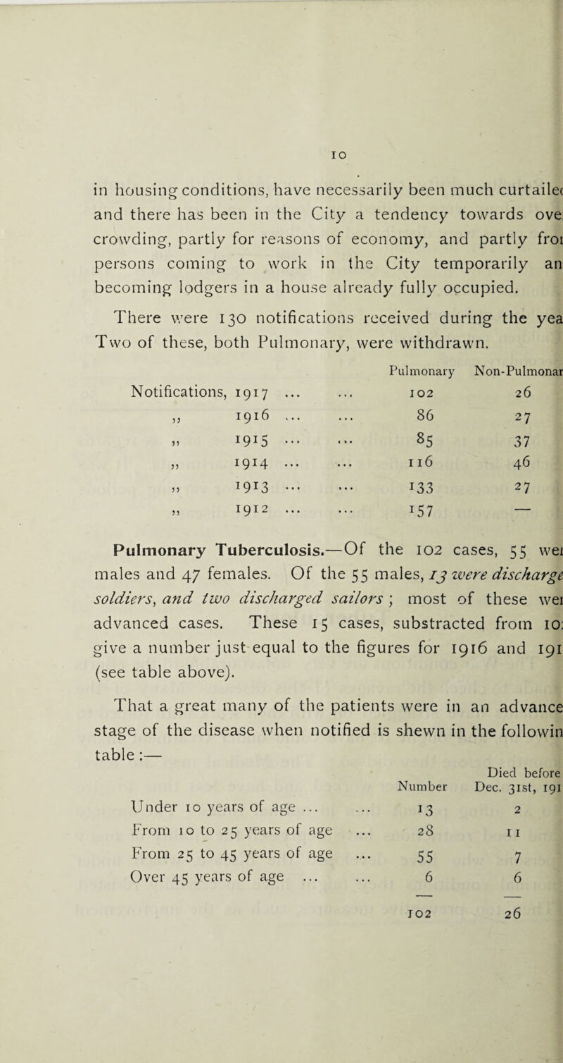 IO in housing conditions, have necessarily been much curtailet and there has been in the City a tendency towards ove. crowding, partly for reasons of economy, and partly frot persons coming to work in the City temporarily an becoming lodgers in a house already fully occupied. There were 130 notifications received during the yea Two of these, both Pulmonary, were withdrawn. Pulmonary Non-Pulmonar Notifications, 1917 ... 102 26 ,, 1916 ... 86 27 » I9I5 ••• 85 37 ,, 1914 • • • • • • 116 46 ,, i9x3 133 27 ,, 1912 ... ... 157 — Pulmonary Tuberculosis.—Of the 102 cases, 55 wet males and 47 females. Of the 55 males, 13 were discharge soldiers, and two discharged sailors ; most of these wet advanced cases. These 15 cases, substracted from 10: give a number just equal to the figures for 1916 and 191 (see table above). That a great many of the patients were in an advance stage of the disease when notified is shewn in the followin table :— Died before Number Dec. 31st, 191 Under 10 years of age ... 13 2 From 10 to 25 years of age 28 11 From 25 to 45 years of age 55 7 Over 45 years of age 6 102 6 26 26