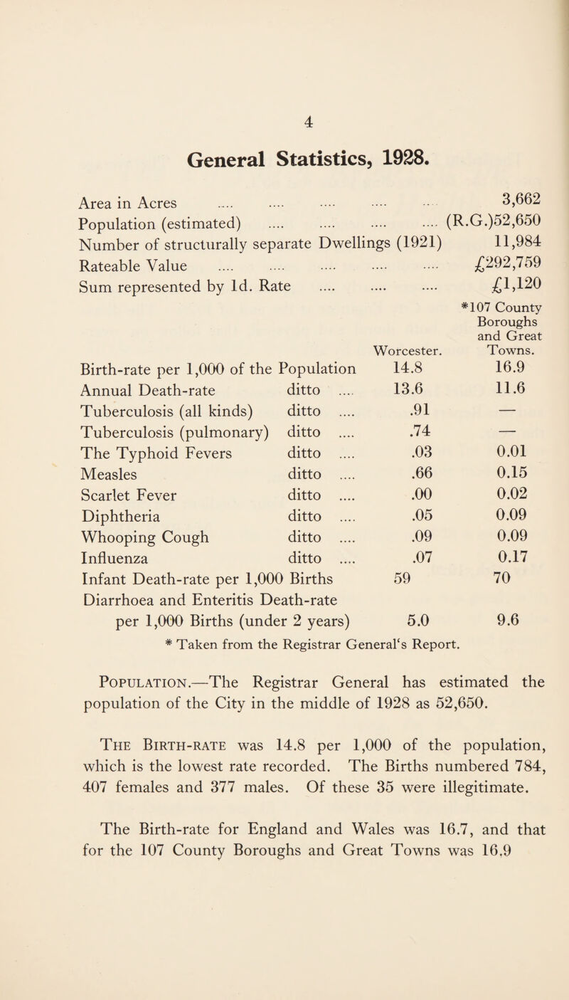 General Statistics, 1928. Area in Acres .. .... - - 3,662 Population (estimated) .. - .... (R.G.)52,650 Number of structurally separate Dwellings (1921) 11,984 Rateable Value .... - - £292,759 Sum represented by Id. Rate Worcester. £1,120 *107 County Boroughs and Great Towns. Birth-rate per 1,000 of the Population 14.8 16.9 Annual Death-rate ditto 13.6 11.6 Tuberculosis (all kinds) ditto .91 — Tuberculosis (pulmonary) ditto .74 — The Typhoid Fevers ditto .03 0.01 Measles ditto .66 0.15 Scarlet Fever ditto .00 0.02 Diphtheria ditto .05 0.09 Whooping Cough ditto .09 0.09 Influenza ditto .07 0.17 Infant Death-rate per 1,000 Births Diarrhoea and Enteritis Death-rate 59 70 per 1,000 Births (under 2 years) 5.0 9.6 * Taken from the Registrar General's Report. Population.—The Registrar General has estimated the population of the City in the middle of 1928 as 52,650. The Birth-rate was 14.8 per 1,000 of the population, which is the lowest rate recorded. The Births numbered 784, 407 females and 377 males. Of these 35 were illegitimate. The Birth-rate for England and Wales was 16.7, and that for the 107 County Boroughs and Great Towns was 16.9