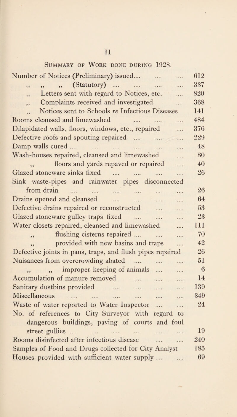 Summary of Work done during 1928. Number of Notices (Preliminary) issued.... .... .... 612 ,, ,, ,, (Statutory) .... .... .... .... 337 ,, Letters sent with regard to Notices, etc. .... 820 ,, Complaints received and investigated .... 368 ,, Notices sent to Schools re Infectious Diseases 141 Rooms cleansed and limewashed .... .... .... 484 Dilapidated walls, floors, windows, etc., repaired .... 376 Defective roofs and spouting repaired .... .... .... 229 Damp walls cured .... .... .... .... .... .... 48 Wash-houses repaired, cleansed and limewashed .... 80 ,, floors and yards repaved or repaired .... 40 Glazed stoneware sinks fixed .... .... .... .... 26 Sink waste-pipes and rainwater pipes disconnected from drain .... .... .... .... .... .... 26 Drains opened and qleansed .... .... .... .... 64 Defective drains repaired or reconstructed .... .... 53 Glazed stoneware gulley traps fixed .... .... .... 23 Water closets repaired, cleansed and limewashed .... Ill ,, flushing cisterns repaired .... .... .... 70 ,, provided with new basins and traps .... 42 Defective joints in pans, traps, and flush pipes repaired 26 Nuisances from overcrowding abated .... .... .... 51 ,, ,, improper keeping of animals .... .... 6 Accumulation of manure removed .... .... .... 14 Sanitary dustbins provided .... .... .... .... 139 Miscellaneous .... .... .... .... .... .... 349 Waste of water reported to Water Inspector .... .... 24 No. of references to City Surveyor with regard to dangerous buildings, paving of courts and foul street gullies .... .... .... .... 19 Rooms disinfected after infectious disease .... .... 240 Samples of Food and Drugs collected for City Analyst 185 Houses provided with sufficient water supply .... .... 69