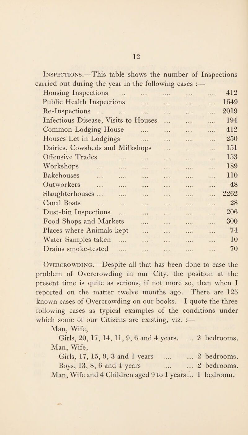 Inspections.—This table shows the number of Inspections carried out during the year in the following cases :— Housing Inspections .... .... .... .... .... 412 Public Health Inspections .... .... .... .... 1549 Re-Inspections .... .... .... .... .... .... 2019 Infectious Disease, Visits to Houses .... .... .... 194 Common Lodging House .... .... .... .... 412 Houses Let in Lodgings .... .... .... .... 250 Dairies, Cowsheds and Milkshops .... .... .... 151 Offensive Trades .... .... .... .... .... 153 Workshops .... .... .... .... .... .... 189 Bakehouses .... .... .... .... .... .... 110 Outworkers .... .... .... .... .... .... 48 Slaughterhouses .... .... .... .... .... .... 2262 Canal Boats .... .... .... .... .... .... 28 Dust-bin Inspections .... .... .... .... .... 206 Food Shops and Markets .... .... .... .... 300 Places where Animals kept .... .... .... .... 74 Water Samples taken .... .... .... .... .... 10 Drains smoke-tested .... .... .... .... .... 70 Overcrowding.—Despite all that has been done to ease the problem of Overcrowding in our City, the position at the present time is quite as serious, if not more so, than when I reported on the matter twelve months ago. There are 125 known cases of Overcrowding on our books. I quote the three following cases as typical examples of the conditions under which some of our Citizens are existing, viz. :— Man, Wife, Girls, 20, 17, 14, 11, 9, 6 and 4 years.2 bedrooms. Man, Wife, Girls, 17, 15, 9, 3 and 1 years .... .... 2 bedrooms. Boys, 13, 8, 6 and 4 years .... .... 2 bedrooms. Man, Wife and 4 Children aged 9 to 1 years.!.. 1 bedroom.