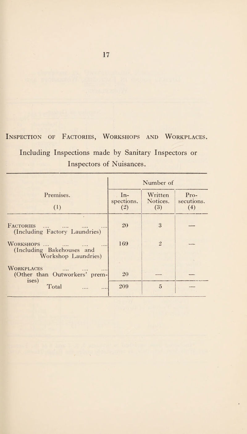 Inspection of Factories, Workshops and Workplaces. Including Inspections made by Sanitary Inspectors or Inspectors of Nuisances. Number of Premises. (1) In¬ spections. (2) Written Notices. (3) Pro¬ secutions. (4) Factories . (Including Factory Laundries) 20 3 — Workshops. (Including Bakehouses and Workshop Laundries) 169 2 Workplaces (Other than Outworkers’ prem¬ ises) Total 20 — — 209 5 —