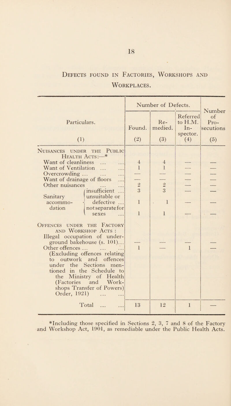 Defects found in Factories, Workshops and Workplaces. Number of Defects. » Number of Pro¬ secutions (5) Particulars. (1) Found. (2) Re¬ medied. (3) Referred to H.M. In¬ spector. (4) Nuisances under the Public Health Acts:—# Want of cleanliness 4 4 — — Want of Ventilation .... 1 1 — — Overcrowding . — — — —- Want of drainage of floors — — — — Other nuisances 2 2 — — Sanitary [insufficient .... unsuitable or 3 3 — — accommo- i dation defective .... not separate for 1 1 — — \ sexes Offences under the Factory and Workshop Acts : Illegal occupation of under- 1 1 ground bakehouse (s. 101).... — — — — Other offences .... (Excluding offences relating to outwork and offences under the Sections men¬ tioned in the Schedule to the Ministry of Health (Factories and Work¬ shops Transfer of Powers) Order, 1921) . 1 1 Total . 13 12 1 — ^Including those specified in Sections 2, 3, 7 and 8 of the Factory and Workshop Act, 1901, as remediable under the Public Health Acts.