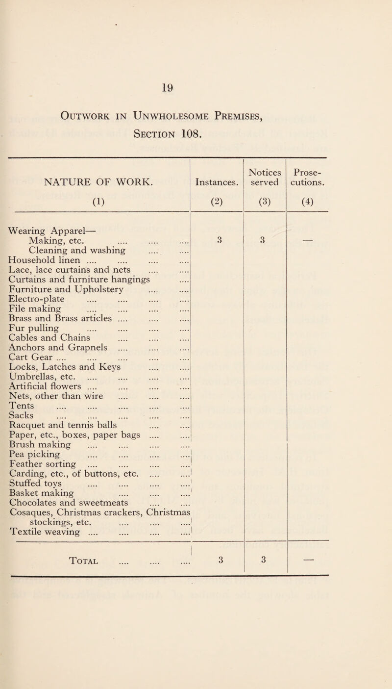 Outwork in Unwholesome Premises, Section 108. NATURE OF WORK. (1) Instances. (2) Notices served (3) Prose¬ cutions. (4) Wearing Apparel— Making, etc. Cleaning and washing Household linen .... Lace, lace curtains and nets Curtains and furniture hangings Furniture and Upholstery Electro-plate File making Brass and Brass articles Fur pulling Cables and Chains Anchors and Grapnels Cart Gear .... Locks, Latches and Keys Umbrellas, etc. Artificial flowers .... Nets, other than wire Tents Sacks Racquet and tennis balls Paper, etc., boxes, paper bags Brush making Pea picking Feather sorting Carding, etc., of buttons, etc. Stuffed toys Basket making Chocolates and sweetmeats Cosaques, Christmas crackers, Christmas stockings, etc. Textile weaving .... Total