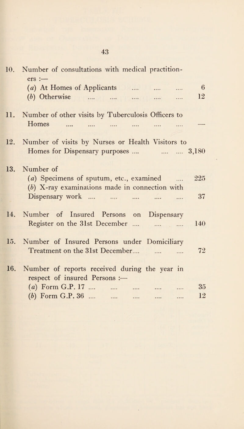 10. Number of consultations with medical practition¬ ers :— (a) At Homes of Applicants .... .... .... 6 (b) Otherwise .... .... .... .... .... 12 11. Number of other visits by Tuberculosis Officers to Homes .... .... .... .... .... .... — 12. Number of visits by Nurses or Health Visitors to Homes for Dispensary purposes .... . 3,180 13. Number of (a) Specimens of sputum, etc., examined .... 225 (b) X-ray examinations made in connection with Dispensary work .... .... .... .... .... 37 14. Number of Insured Persons on Dispensary Register on the 31st December .... .... .... 140 15. Number of Insured Persons under Domiciliary Treatment on the 31st December.... .... .... 72 16. Number of reports received during the year in respect of insured Persons :— (а) Form G.P. 17 .... .... .... .... .... 35 (б) Form G.P. 36 .... .... .... .... .... 12