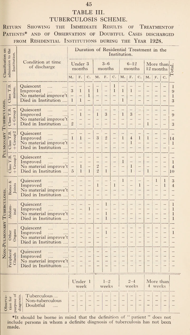 TABLE III. TUBERCULOSIS SCHEME. Return Showing the Immediate Results of Treatmentof Patients* and of Observation of Doubtful Cases discharged from Residential Institutions during the Year 1928. C JJ O $ o 0 O C/D M CO O P O « w a p h X < z o § p p ep c o JP 3! 03 • — 03 d S3 C O h c/5 c/5 03 o PQ C/5 03 o a 3 o o a 3 o u o Condition at time of discharge Duration of Residential Treatment in the Institution. Under 3 months Quiescent Improved No material improved Died in Institution ... Quiescent Improved No material improved Died in Institution . o + m C/5 C/5 03 o a 3 O Sh o Quiescent Improved No material improved Died in Institution . Quiescent Improved No material improved Died in Institution . C/3 ►H cn O P P o OS w a P h « < z o § p p Oh I 2 O a> I 0) C o PQ Quiescent Improved No material improved Died in Institution . 3-6 months 6-12 months More than 12 months M. F. 3 1 1 1 C. M. F. C. 3 3 2 2 2 1 - M. I F. 3 4 1 C. M. F. C. <3 4-J o h l 9 1 3 9 3 14 1 1 4 10 3 4 E o TJ J2 < C/3 c S3 M Ih o S3 cu JO .a '0 CD a Quiescent Improved No material improve’ Died in Institution ... Quiescent Improved No material improved Died in Institution . Quiescent Improved No material improved Died in Instituiton .... Under 1 week 1-2 weeks 2-4 weeks U O (D (D rO .2 O c a Sf S* Tuberculous.... Non-tuberculous Doubtful 1 1 1 1 More than 4 weeks #It should be borne in mind that the definition of “ patient ” does not include persons in whom a definite diagnosis of tuberculosis has not been made.