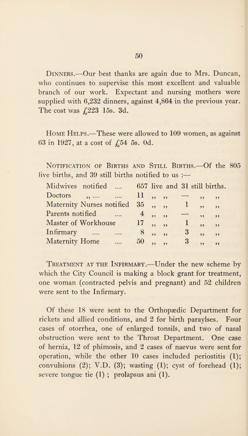 Dinners.—Our best thanks are again due to Mrs. Duncan, who continues to supervise this most excellent and valuable branch of our work. Expectant and nursing mothers were supplied with 6,232 dinners, against 4,864 in the previous year. The cost was £223 15s. 3d. Home Helps.—These were allowed to 109 women, as against 63 in 1927, at a cost of .£54 5s. Od. Notification of Births and Still Births.—Of the 805 live births, and 39 still births notified to us :— Midwives notified .... Doctors ,, .... Maternity Nurses notified Parents notified Master of Workhouse Infirmary Maternitv Home 657 live and 31 still births. 11 »> ii — 11 11 35 n ii 1 ii 11 4 n ii — ii 11 17 >> ii 1 ii ii oc >> ii 3 ii ii 50 a ii 3 ii ii Treatment at the Infirmary.—Under the new scheme by which the City Council is making a block grant for treatment, one woman (contracted pelvis and pregnant) and 52 children were sent to the Infirmary. Of these 18 were sent to the Orthopaedic Department for rickets and allied conditions, and 2 for birth paraylses. Four cases of otorrhea, one of enlarged tonsils, and two of nasal obstruction were sent to the Throat Department. One case of hernia, 12 of phimosis, and 2 cases of naevus were sent for operation, while the other 10 cases included periostitis (1); convulsions (2); V.D. (3); wasting (1); cyst of forehead (1); severe tongue tie (1) ; prolapsus ani (1).