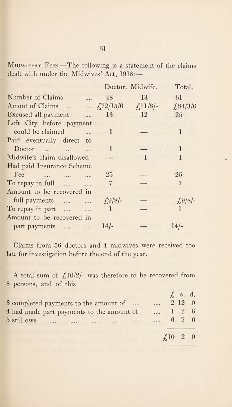 Midwifery Fees.—The following is a statement of the claims dealt with under the Midwives’ Act, 1918:— Number of Claims Amout of Claims .... Excused all payment Left City before payment could be claimed Paid eventually direct to j Doctor Midwife’s claim disallowed Had paid Insurance Scheme Fee . To repay in full . Amount to be recovered in full payments To repay in part .... Amount to be recovered in part payments Doctor. Midwife. TotaL 48 13 61 £72/15/6 £11/8/- £84/3/6 13 12 25 1 — 1 1 — 1 — 1 1 25 — 25 7—7 mi- - mi- i — i 14/- — 14/- Claims from 56 doctors and 4 midwives were received too late for investigation before the end of the year. •*v A total sum of £10/2/- was therefore to be recovered from 8 persons, and of this 3 completed payments to the amount of .... 4 had made part payments to the amount of 5 still owe £ s. d. 2 12 0 1 2 6 6 7 6 £10 2 0