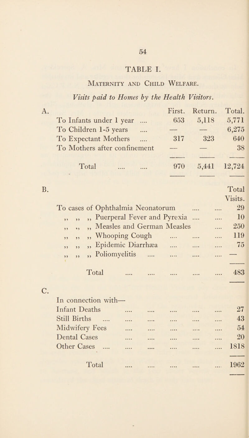 TABLE I. Maternity and Child Welfare. Visits paid to Homes by the Health Visitors. To Infants under 1 year .... First. 653 Return. 5,118 Total. 5,771 To Children 1-5 years — — 6,275 To Expectant Mothers 317 323 640 To Mothers after confinement — — 38 Total .... .... 970 5,441 12,724 To cases of Ophthalmia Neonatorum Total Visits. 29 ,, ,, ,, Puerperal Fever and Pyrexia .... 10 ,, ,, ,, Measles and German Measles .... 250 ,, ,, ,, Whooping Cough .... 119 ,, ,, ,, Epidemic Diarrhea 75 ,, ,, ,, Poliomyelitis . _ — Total . .... 483 In connection with— Infant Deaths 27 Still Births 43 Midwifery Fees 54 Dental Cases 20 Other Cases .... 1818 Total .... .... .... .... .... 1962