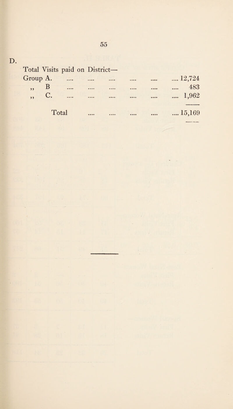 D. Total Visits paid on District— Group A. . • • • • 12,724 483 1,962 • • • •