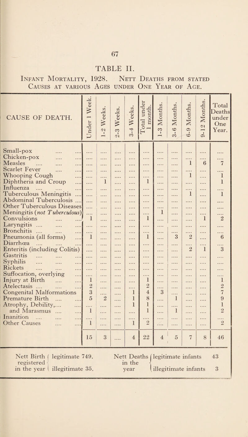 TABLE II. Infant Mortality, 1928. Nett Deaths from stated Causes at various Ages under One Year of Age. CAUSE OF DEATH. <u 0) gs r—1 0) <o CL) 03 rX <u <u 03 0) 0) <L> . G 3 § 00 A ■t-l G O 03 GC 4-> G O 03 -G G O -12 Months. Total Deaths under u <u TJ c £ cq £ CO £ Th i 03 £ O H h CO 1 £ CO £ 0> 1 One Year. 0 pH cq co pH CO CO CO Small-pox Chicken-pox .... .... Measles 1 6 7 Scarlet Fever Whooping Cough 1 1 Diphtheria and Croup i i 1 Influenza Tuberculous Meningitis .... i i Abdominal Tuberculosis .... Other Tuberculous Diseases Meningitis (not Tuberculous) .... i .... Convulsions 1 l 1 2 Laryngitis .... .... Bronchitis .... Pneumonia (all forms) Diarrhoea 1 i 3 2 6 Enteritis (including Colitis) Gastritis Syphilis Rickets 2 1 3 Suffocation, overlying Injury at Birth i l i Atelectasis .... 2 2 2 Congenital Malformations 3 1 4 3 7 Premature Birth 5 2 1 8 1 9 Atrophy, Debility,.... .... 1 1 1 and Marasmus .... 1 1 1 2 Inanition Other Causes 1 i *2 2 15 3 .... 4 22 4 5 7 8 46 Nett Birth ( legitimate 749. registered j in the year ( illegitimate 35. Nett Deaths (legitimate infants 43 in the i year ! illegitimate infants 3