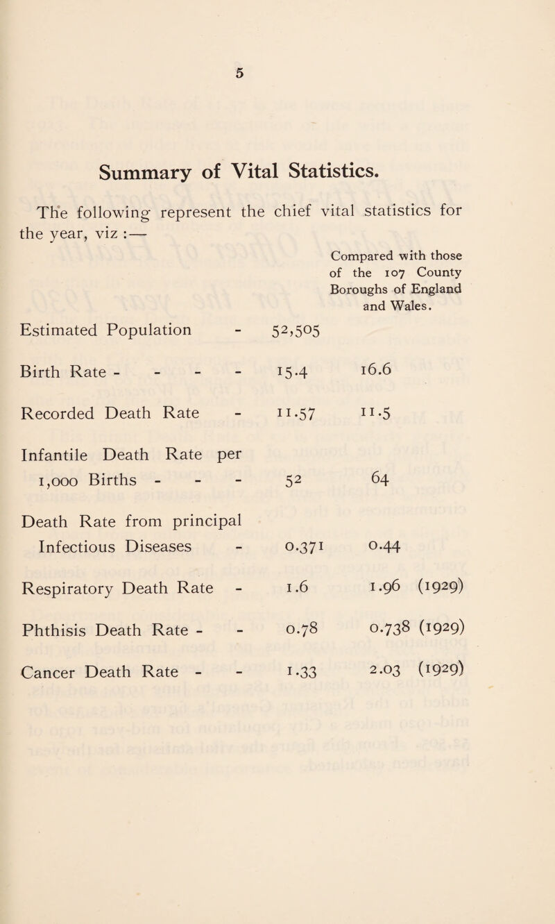 Summary of Vital Statistics. The following* represent the chief vital statistics for the year, viz : — Estimated Population Birth Rate - - - - Recorded Death Rate Infantile Death Rate per 1,000 Births - Death Rate from principal Infectious Diseases Respiratory Death Rate Phthisis Death Rate - Cancer Death Rate - Compared with those of the 107 County Boroughs of England 52>505 and Wales. 15-4 16.6 ii*57 11*5 52 64 0-371 °*44 1.6 1.96 (1929) 0.78 0.738 (1929) i*33 2.03 (1929)