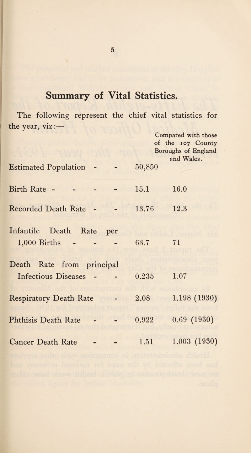 Summary of Vital Statistics. The following represent the chief vital statistics for the year, viz:— Estimated Population - Compared with those of the 107 County Boroughs of England and Wales. 50,850 Birth Rate - •M 15.1 16.0 Recorded Death Rate - - 13.76 12.3 Infantile Death Rate 1,000 Births per 63.7 71 Death Rate from principal Infectious Diseases - 0.235 1.07 Respiratory Death Rate - 2.08 1.198 (1930) Phthisis Death Rate - 0.922 0.69 (1930) Cancer Death Rate 1.51 1.003 (1930)