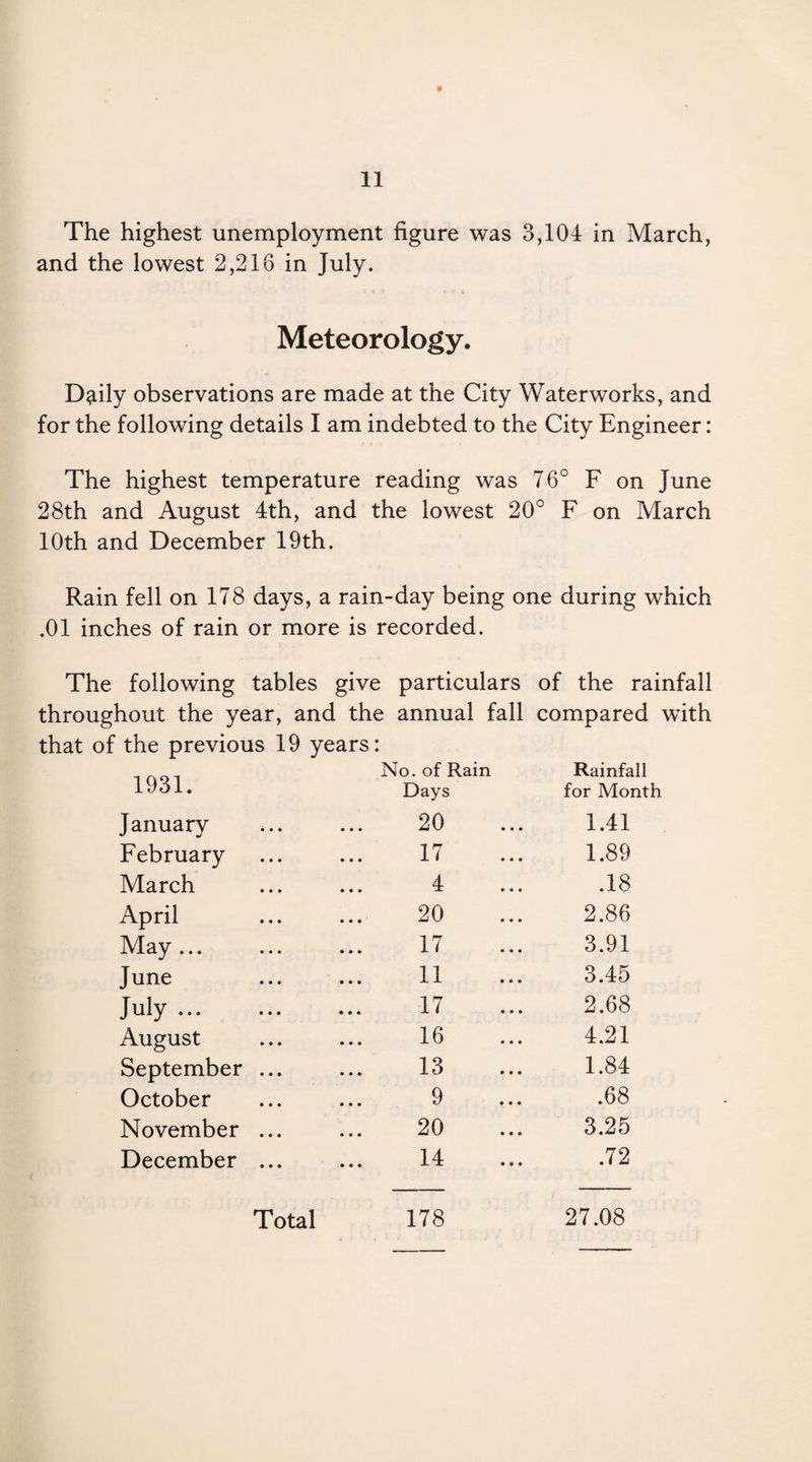 The highest unemployment figure was 3,104 in March, and the lowest 2,216 in July. Meteorology. D^ily observations are made at the City Waterworks, and for the following details I am indebted to the City Engineer: The highest temperature reading was 76° F on June 28th and August 4th, and the lowest 20° F on March 10th and December 19th. Rain fell on 178 days, a rain-day being one during which .01 inches of rain or more is recorded. The following tables give particulars of the rainfall throughout the year, and the annual fall compared with that of the previous 19 years: 1931. No. of Rain Days Rainfall for Month January • • . 20 1.41 February 17 1.89 March 4 .18 April 20 2.86 May ... 17 3.91 June 11 3.45 July ... 17 2.68 August 16 4.21 September 13 1.84 October 9 .68 November 20 3.25 December 14 .72