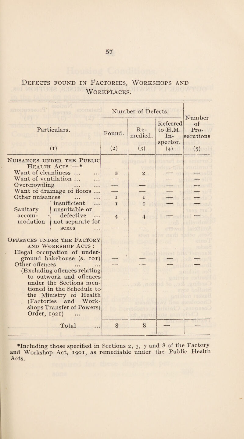 Defects found in Factories, Workshops and Workplaces. 1 Number of Defects. Number of Pro¬ secutions (5) Particulars. (D Found. (2) Re¬ medied. (3) Referred to H.M. In¬ spector. (4) Nuisances under the Pubric Hearth Acts :—* Want of cleanliness ... 2 2 — — Want of ventilation ... — — — — Overcrowding — — — — Want of drainage of floors ... — — — — Other nuisances 1 1 — — Sanitary insufficient unsuitable or I 1 — — accom- -s modation defective not separate for 4 4 ■ 1 \ sexes Offences under the Factory and Workshop Acts : Illegal occupation of under- ground bakehouse (s. 101) — — — — Other offences (Excluding offences relating to outwork and offences under the Sections men¬ tioned in the Schedule to the Ministry of Health (Factories and Work¬ shops Transfer of Powers) Order, 1921) 1 Total 8 8 — ^Including those specified in Sections 2, 3, 7 and 8 of the Factory and Workshop Act, 1901, as remediable under the Public Health Acts.
