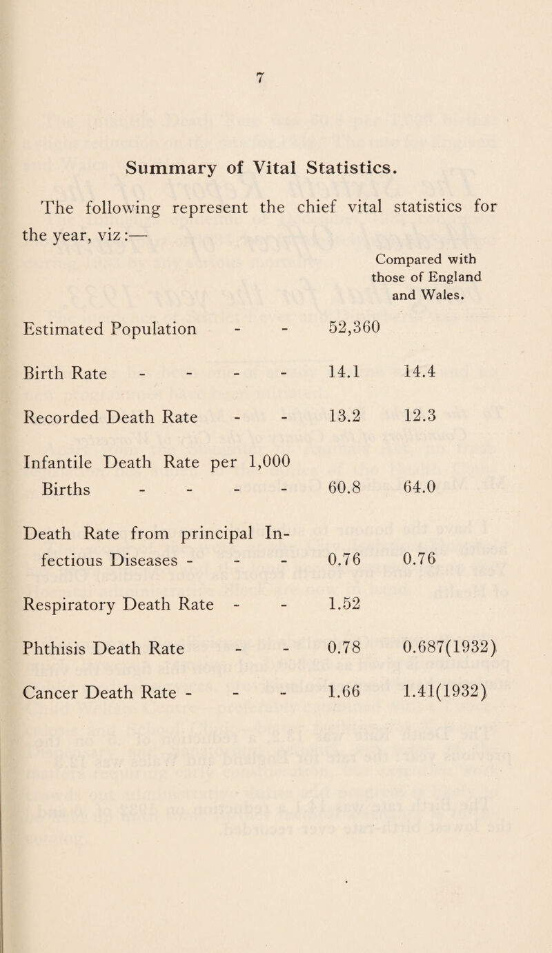 Summary of Vital Statistics. The following represent the chief vital statistics for the year, viz:— Compared with those of England and Wales. Estimated Population 52,360 Birth Rate - 14.1 14.4 Recorded Death Rate 13.2 12.3 Infantile Death Rate per 1,000 Births - 60.8 64.0 Death Rate from principal In¬ fectious Diseases - 0.76 0.76 Respiratory Death Rate - 1.52 Phthisis Death Rate 0.78 0.687(1932) Cancer Death Rate - 1.66 1.41(1932)