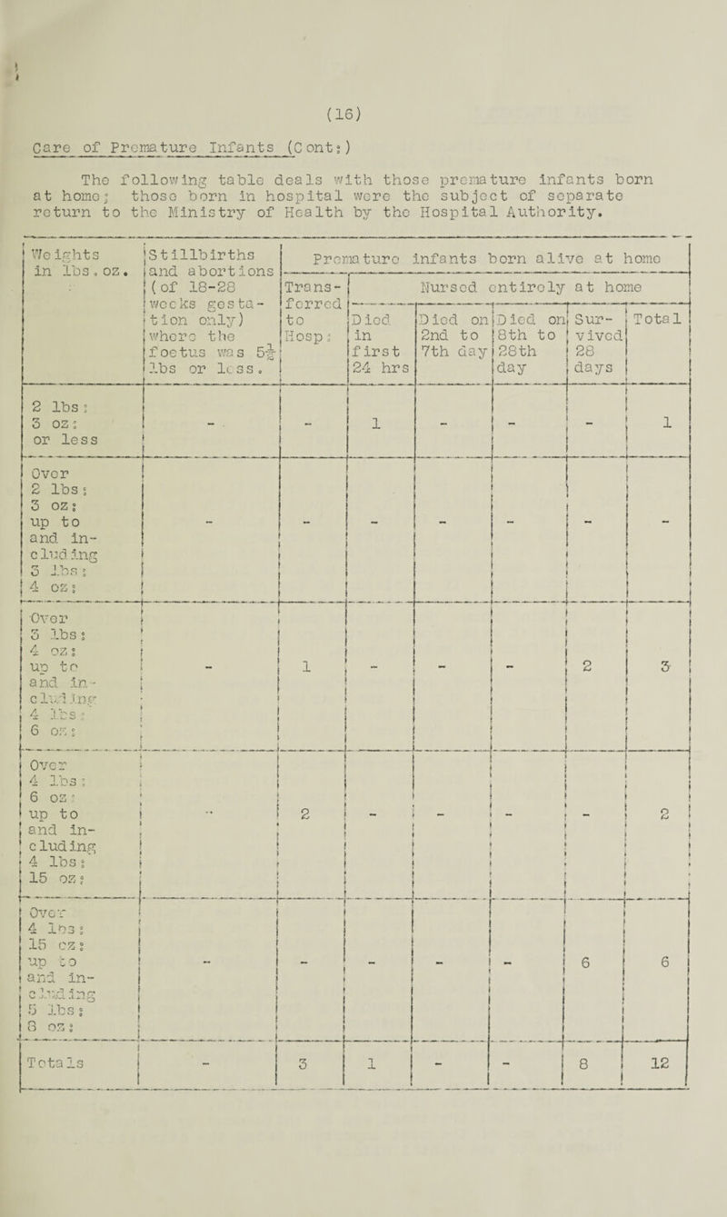 Caro of Premature Infants (Conts) > ? t The following table deals with those premature infants born at home; those born in hospital were the subject of separate return to the Ministry of Health by the Hospital Authority. We if?hts in lbs o oz . S tillbirths and abortions (of 18-28 weeks gesta¬ tion only) where the foetus was 5-J- .*v lbs or less. Premature infants born alive at home Trans¬ ferred to Hosp j | I Hurscd entirely at home D iod in first 24 hrs Died on 2nd to 7th day f— Died on 8th to 28th day | Sur- j vived 28 j days Total 2 lbs : 3 oz * or less t f r i - j j i 1 1 : Over 2 lbs; 3 oz • up to and in- c lu.d ing ^ 1 V\ o o ; 4 OZ ; - . t ’ ’ I 1 4 - ( » \ i t 1 f ■* Over 3 lbs ; 4 oz ° I up 10 and in~ c lud Ing 4 lbs t 6 oz; ‘ J 3 | i i 1 i 1 . 1 ! 2 i (- ~ - — - -j i j 3 1 ! 1 r Over ? 4 lbs ’ 6 oz ? ; f up to ♦ , * \ and m- ■ eluding 4 lbs • 15 oz ? t 1 i i i 1 2 * i » » r ._L I - i i I j 1 — i i i I - ! 0 ! 2 1 • [ > > > j Over 4 IPs ; 15 cz ; up to |and In¬ cluding | 5 lbs ; | |8oz: | F i i 1 - j 1 i i i t } F „ . « i 1 - 1 6 ! 1 • 6 i Totals j 1 - 3 l • - 8 i • 12