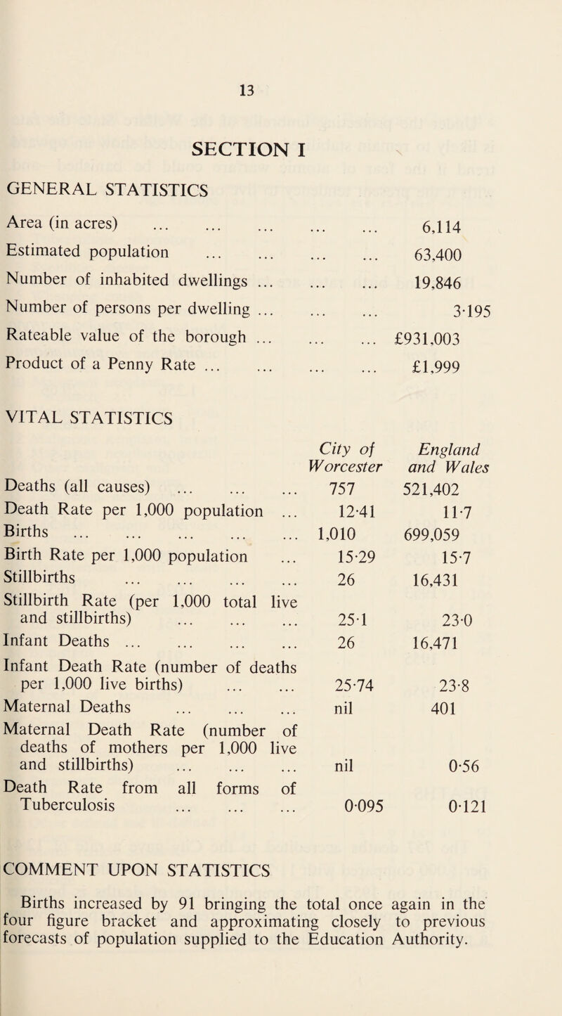 SECTION I GENERAL STATISTICS Area (in acres) . Estimated population . Number of inhabited dwellings ... Number of persons per dwelling ... Rateable value of the borough ... Product of a Penny Rate. VITAL STATISTICS City of Worcester Deaths (all causes) ... ... ... 757 Death Rate per 1,000 population ... 12-41 Births . 1,010 Birth Rate per 1,000 population ... 15-29 Stillbirths . 26 Stillbirth Rate (per 1,000 total live and stillbirths) . 25 T Infant Deaths. 26 Infant Death Rate (number of deaths per 1,000 live births) ... ... 25-74 Maternal Deaths . nil Maternal Death Rate (number of deaths of mothers per 1,000 live and stillbirths) . nil Death Rate from all forms of Tuberculosis . 0-095 COMMENT UPON STATISTICS Births increased by 91 bringing the total once four figure bracket and approximating closely forecasts of population supplied to the Education 6,114 63,400 19,846 3195 £931,003 £1,999 England and Wales 521,402 11-7 699,059 15-7 16,431 23-0 16,471 23-8 401 0-56 0121 again in the to previous Authority.