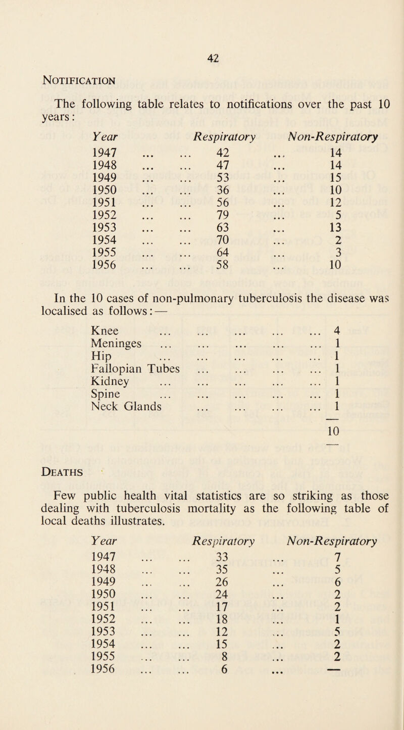 Notification The following table relates to notifications over the past 10 years: Year Respiratory Non-Respiratory 1947 1948 1949 1950 1951 1952 1953 1954 1955 1956 42 47 53 36 56 79 63 70 64 58 14 14 15 10 12 5 13 2 3 10 In the 10 cases of non-pulmonary tuberculosis the disease was localised as follows: — Knee Meninges Hip Fallopian Tubes Kidney Spine Neck Glands 4 1 1 1 1 1 1 10 Deaths Few public health vital statistics are so striking as those dealing with tuberculosis mortality as the following table of local deaths illustrates. Year Respiratory Non-Respiratory 1947 1948 1949 1950 1951 1952 1953 1954 1955 1956 33 ... 7 35 ... 5 26 ... 6 24 ... 2 17 ... 2 18 ... 1 12 ... 5 15 ... 2 8 ... 2 6 ... —