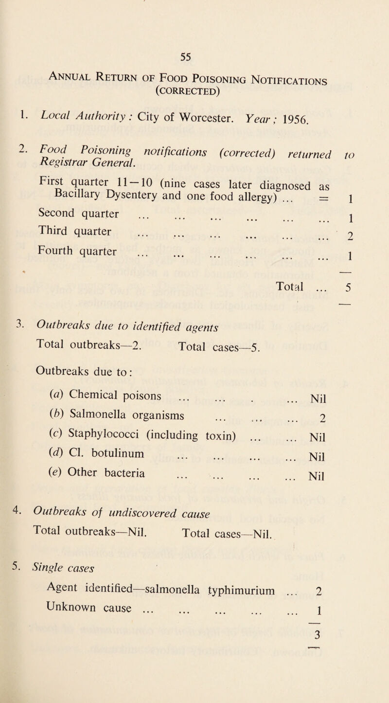 Annual Return of Food Poisoning Notifications (corrected) 1. Local Authority: City of Worcester. Year; 1956. 2. Food Poisoning notifications (corrected) returned to Registrar General. First quarter 11-10 (nine cases later diagnosed as Bacillary Dysentery and one food allergy) — j Second quarter . 2 Third quarter .... o Fourth quarter . I Total ... 5 3. Outbreaks due to identified agents Total outbreaks—2. Total cases—5. Outbreaks due to: (a) Chemical poisons (b) Salmonella organisms (c) Staphylococci (including toxin) (d) Cl. botulinum ••• ••• ••• (e) Other bacteria Nil 2 Nil Nil Nil 4. Outbreaks of undiscovered cause Total outbreaks—Nil. Total cases—Nil. 5. Single cases Agent identified—salmonella typhimurium ... 2 Unknown cause . i * * * • • • ••• ••• x 3