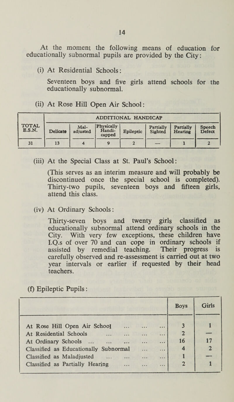 At the moment the following means of education for educationally subnormal pupils are provided by the City: (i) At Residential Schools: Seventeen boys and five girls attend schools for the educationally subnormal. (ii) At Rose Hill Open Air School: TOTAL E.S.N. ADDITIONAL HANDICAP Delicate Mal¬ adjusted Physically Handi¬ capped Epileptic Partially Sighted Partially Hearing Speech Defect 31 13 4 9 2 — 1 2 (iii) At the Special Class at St. Paul’s School: (This serves as an interim measure and will probably be discontinued once the special school is completed). Thirty-two pupils, seventeen boys and fifteen girls, attend this class. (iv) At Ordinary Schools: Thirty-seven boys and twenty girls classified as educationally subnormal attend ordinary schools in the City. With very few exceptions, these children have I.Q.s of over 70 and can cope in ordinary schools if assisted by remedial teaching. Their progress is carefully observed and re-assessment is carried out at two year intervals or earlier if requested by their head teachers. (f) Epileptic Pupils: Boys Girls At Rose Hill Open Air School . 3 1 At Residential Schools . 2 — At Ordinary Schools . 16 17 Classified as Educationally Subnormal . 4 2 Classified as Maladjusted . 1 — Classified as Partially Hearing . 2 1