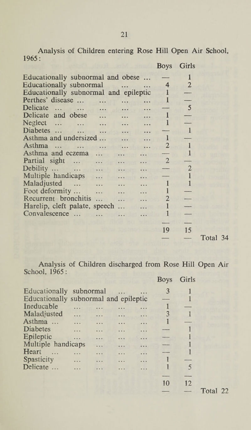 Analysis of Children entering Rose Hill Open Air School, 1965: Boys Girls Educationally subnormal and obese ... — 1 Educationally subnormal . 4 2 Educationally subnormal and epileptic 1 — Perthes’ disease. 1 — Delicate ... — 5 Delicate and obese . 1 — Neglect. 1 — Diabetes ... — 1 Asthma and undersized. 1 — Asthma ... 2 1 Asthma and eczema. — 1 Partial sight . 2 — Debility ... — 2 Multiple handicaps . — 1 Maladjusted . 1 1 Foot deformity. 1 — Recurrent bronchitis. 2 — Harelip, cleft palate, speech. 1 — Convalescence. . 1 19 15 — Total 34 Analysis of Children discharged from Rose Hill Open Air School, 1965: Boys Girls Educationally subnormal . 3 Educationally subnormal and epileptic — Ineducable . 1 Maladjusted . 3 Asthma ... ... ... ... ... 1 Diabetes — Epileptic ... . ... — Multiple handicaps . — Heart . — Spasticity ... 1 Delicate. ... . 1 1 1 1 1 1 1 1 5 10 12 Total 22