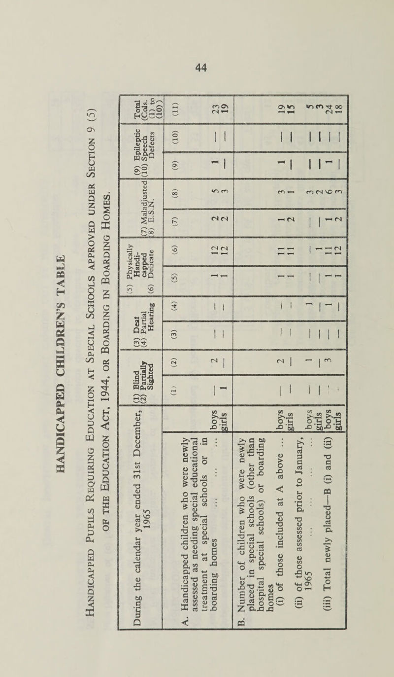 to o> z o w C/5 »5 W z 3 CO w S O 9 33 o z CO id cu 3 a, Q w cl CL < U <—< Q Z 23 o z w > o Ok Q 3 S o 2 « 8 2 a z EC O C/5 < s a, c/5 H § s; p ^ < u 3 a UJ < o PQ 05 O B < § b-H is 0C o g 5 g ud Cd n bl o V u o Q Total (Cols. (1) to (10)) 3 Ci Gn M tN^ o m V) m tt oo —> 1-t ra 1-H (9) Epileptic (10) Speech Defects (01) II 11 1 1 (9) 1 -1 11-1 (7) Maladjusted .8) E.S.N. M ^ ^ '-/ m »-» m <N P •—i ca | j (N (5) Physically Handi¬ capped (6) Delicate Co ^ rt '— 11 11 1 11 12 O' t-H i-H tZ) v_/ -|- (3) Deal (4) Partial Hearing S 1 1 II - | - | S II 1 i i m (1) Blind (2) Partially Sighted 5 M | (N | — | m a i ~ 1 1 I 1 ' 1 n Wi <u S3 a boys girls boys girls boys girls boys girls £*73 .s * t> a’^5 (u o « t£ <L> O So (j (/) <U «> d o <u CL C/3 J2 c o 2^ J3 T3 a o o T3 C O « cl 52 a rt ai -q o GO O s d O ja o • r-L T3 a cj So E 3 ^ C3 a so <L> C B‘-5 w a ^ « «j *3 o o m jd >>a m *> cl o > xi 32 4> *3 *0 a b Uh 5 -v o O §f° *°s o 42 ^ a o <« sil s»l ±- So 22_ Sort o &'o *r o CL* O _ C/3 a o & x> aj X5 o T3 J3 73 a •.—< o C/3 O ■5 •2 2 .ts S o §2 8 IS Z cuaja cd ct) 3 3 u> O . M a T3 O M C/3 a> C/3 CO C3 <L> CO o >s ^ ■*-* VO CM <?V O — :3 •■M •o a CCJ CO T3 o o d >3 !■ < £ o c 2 4~» O