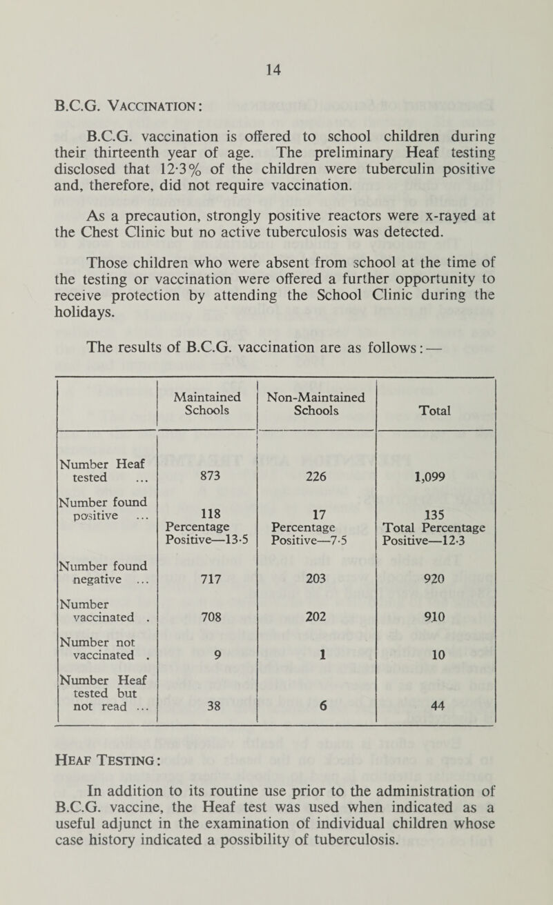 B.C.G. Vaccination: B.C.G. vaccination is offered to school children during their thirteenth year of age. The preliminary Heaf testing disclosed that 12-3% of the children were tuberculin positive and, therefore, did not require vaccination. As a precaution, strongly positive reactors were x-rayed at the Chest Clinic but no active tuberculosis was detected. Those children who were absent from school at the time of the testing or vaccination were offered a further opportunity to receive protection by attending the School Clinic during the holidays. The results of B.C.G. vaccination are as follows: — Maintained Schools Non-Maintained Schools Total Number Heaf tested 873 226 1,099 Number found positive 118 Percentage Positive—13-5 17 Percentage Positive—7-5 135 Total Percentage Positive—12-3 Number found negative ... 717 203 920 Number vaccinated . 708 202 910 Number not vaccinated . 9 1 10 Number Heaf tested but not read ... 38 6 44 Heap Testing : In addition to its routine use prior to the administration of B.C.G. vaccine, the Heaf test was used when indicated as a useful adjunct in the examination of individual children whose case history indicated a possibility of tuberculosis.