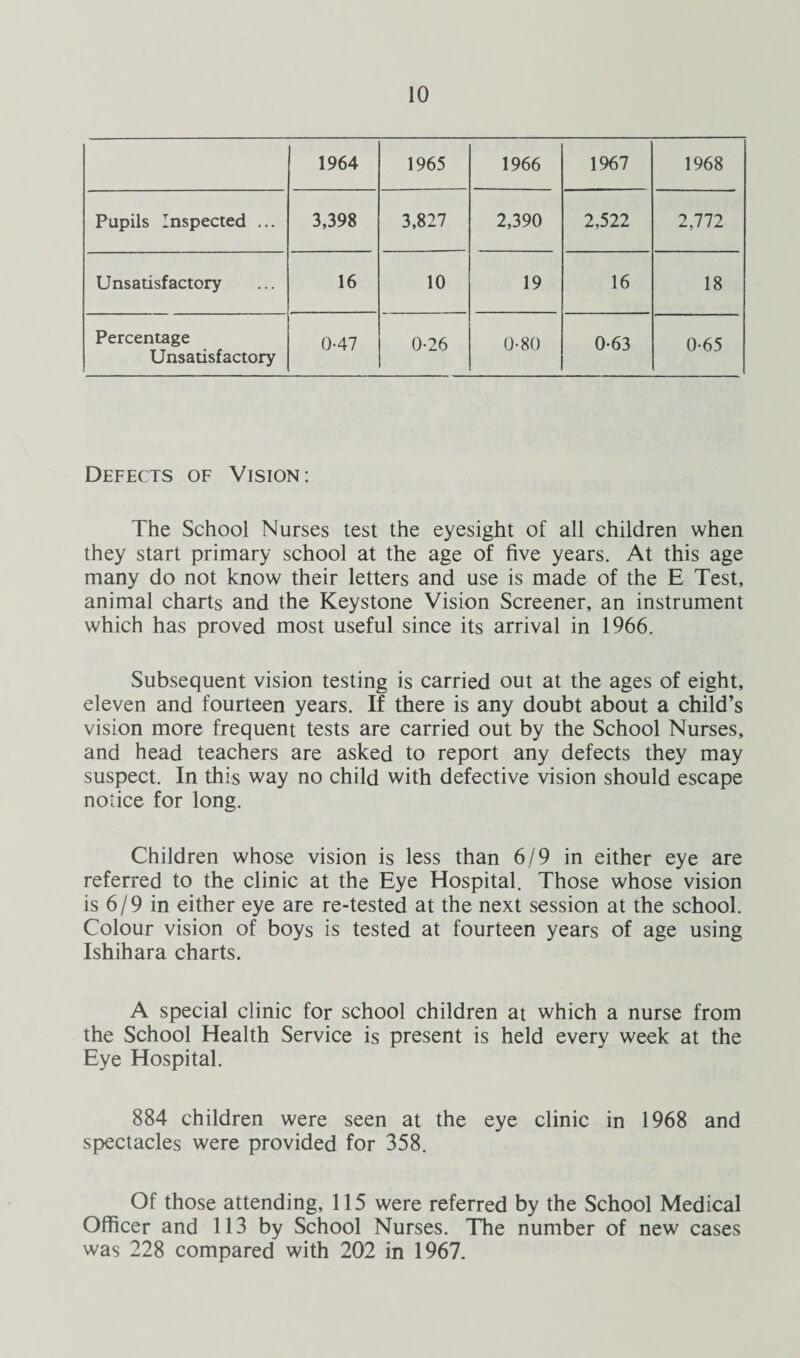 1964 1965 1966 1967 1968 Pupils Inspected ... 3,398 3,827 2,390 2,522 2,772 Unsatisfactory 16 10 19 16 18 Percentage Unsatisfactory 0-47 0-26 0-80 0-63 0-65 Defects of Vision: The School Nurses test the eyesight of all children when they start primary school at the age of five years. At this age many do not know their letters and use is made of the E Test, animal charts and the Keystone Vision Screener, an instrument which has proved most useful since its arrival in 1966. Subsequent vision testing is carried out at the ages of eight, eleven and fourteen years. If there is any doubt about a child’s vision more frequent tests are carried out by the School Nurses, and head teachers are asked to report any defects they may suspect. In this way no child with defective vision should escape notice for long. Children whose vision is less than 6/9 in either eye are referred to the clinic at the Eye Hospital. Those whose vision is 6/9 in either eye are re-tested at the next session at the school. Colour vision of boys is tested at fourteen years of age using Ishihara charts. A special clinic for school children at which a nurse from the School Health Service is present is held every week at the Eye Hospital. 884 children were seen at the eye clinic in 1968 and spectacles were provided for 358. Of those attending, 115 were referred by the School Medical Officer and 113 by School Nurses. The number of new cases was 228 compared with 202 in 1967.