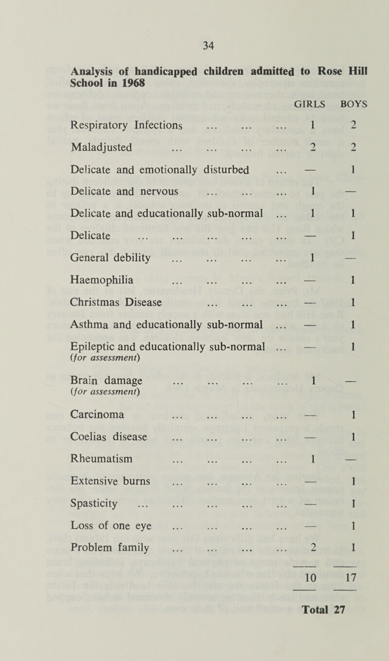 Analysis of handicapped children admitted to Rose Hill School in 1968 Respiratory Infections . Maladjusted Delicate and emotionally disturbed Delicate and nervous Delicate and educationally sub-normal Delicate . General debility . Haemophilia . Christmas Disease . Asthma and educationally sub-normal Epileptic and educationally sub-normal (for assessment) Brain damage . (for assessment) Carcinoma . Coelias disease Rheumatism . Extensive burns Spasticity Loss of one eye Problem family . GIRLS BOYS 1 2 1 1 1 1 1 1 1 1 — 1 1 1 2 1 17