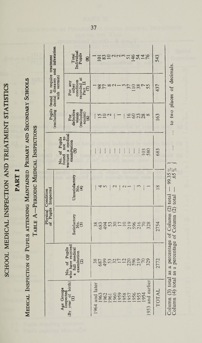 SCHOOL MEDICAL INSPECTION AND TREATMENT STATISTICS % 6 & i o Q w s 8 •o ~ 3 8 S S3 8-0 •a eo .S Pop crw P o « ft u U U co > 2t3-S •p* 3 a ® « «o ••a 5® §*1 a.^ 73 K o -,3 - 113 a 5? a K-« Sal'S, v.-S'S’H a « , Q ■ ‘ uti’S’S tit: oo£S« * 8p u -'monnci^'OTj-xi-’vO Oco-i tt </-> —* r— ro rf >o oo r- oo ca os r- m r- o oc t* to co —> ro m r- co TT « M > a Sc o u 02 S^v £ «■« S'g'O *{ ^ * « *o u m o n | — no O m oo oo -or-in m NO ro O O oo — io m oo NO a 8 sts .ti u •3 o« 1 S o >5 U 60 rp w Q. h a G ^*3 1 & O I, « o: *8* •0 a m | r^i I C'l m i — oo j|S rt C/5 Xf^TtfOCI^CON^O^OKi —o — L'N NO (N </-> (I co NT) r-~ n 0ONO CDC'JC-C'IONOONOON ^ x omo m — — M on — t~ cl SO rj- Cl NO Cl rO cl r~ r~ <N 9-0) • V-/  V-. U O^-N ^ & i.' «c“ 5f>-* >i < >N a s_ CL> o \=i ri «- as .fnri^cONxr-'Oio't a ^NOVON5NO'0>DiO'Oin'0T| COnonOnOnOnONOnOnOnCn g *“ 1—1 cd 2: £ J < H o H Cj i o <u -o o co 8 ’£ O V.O o in u~i cn \£> ON ON cS as ■*e -2 3 ° *= *j <N q c a § qO Sn ^ 00 oo a g §i H g 8.R d as oo CS % 3 <3 o £ CC rt c d £ £ a a a o uu