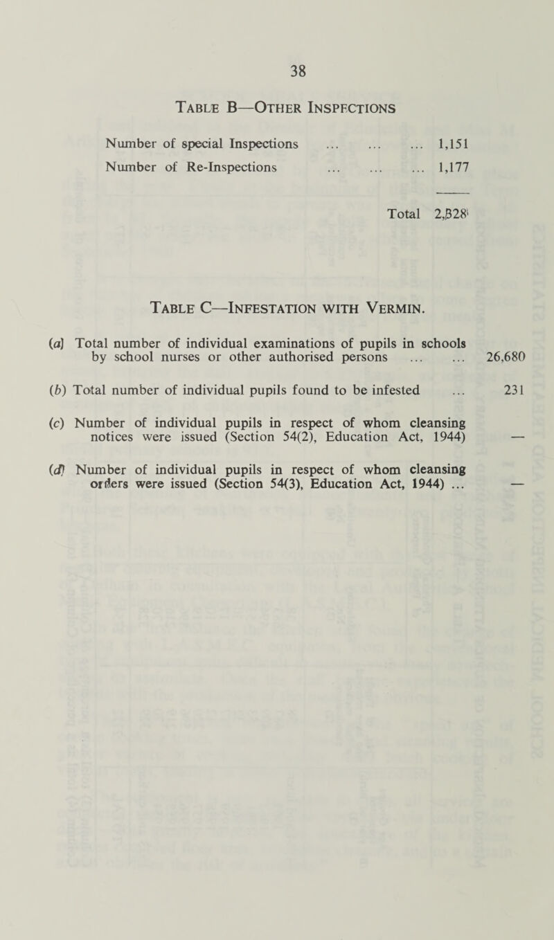 Table B—Other Inspections Number of special Inspections . 1,151 Number of Re-Inspections ... ... ... 1,177 Total 2,328l Table C—Infestation with Vermin. (а) Total number of individual examinations of pupils in schools by school nurses or other authorised persons (б) Total number of individual pupils found to be infested (c) Number of individual pupils in respect of whom cleansing notices were issued (Section 54(2), Education Act, 1944) (dj Number of individual pupils in respect of whom cleansing orders were issued (Section 54(3), Education Act, 1944) ... 26,680 231