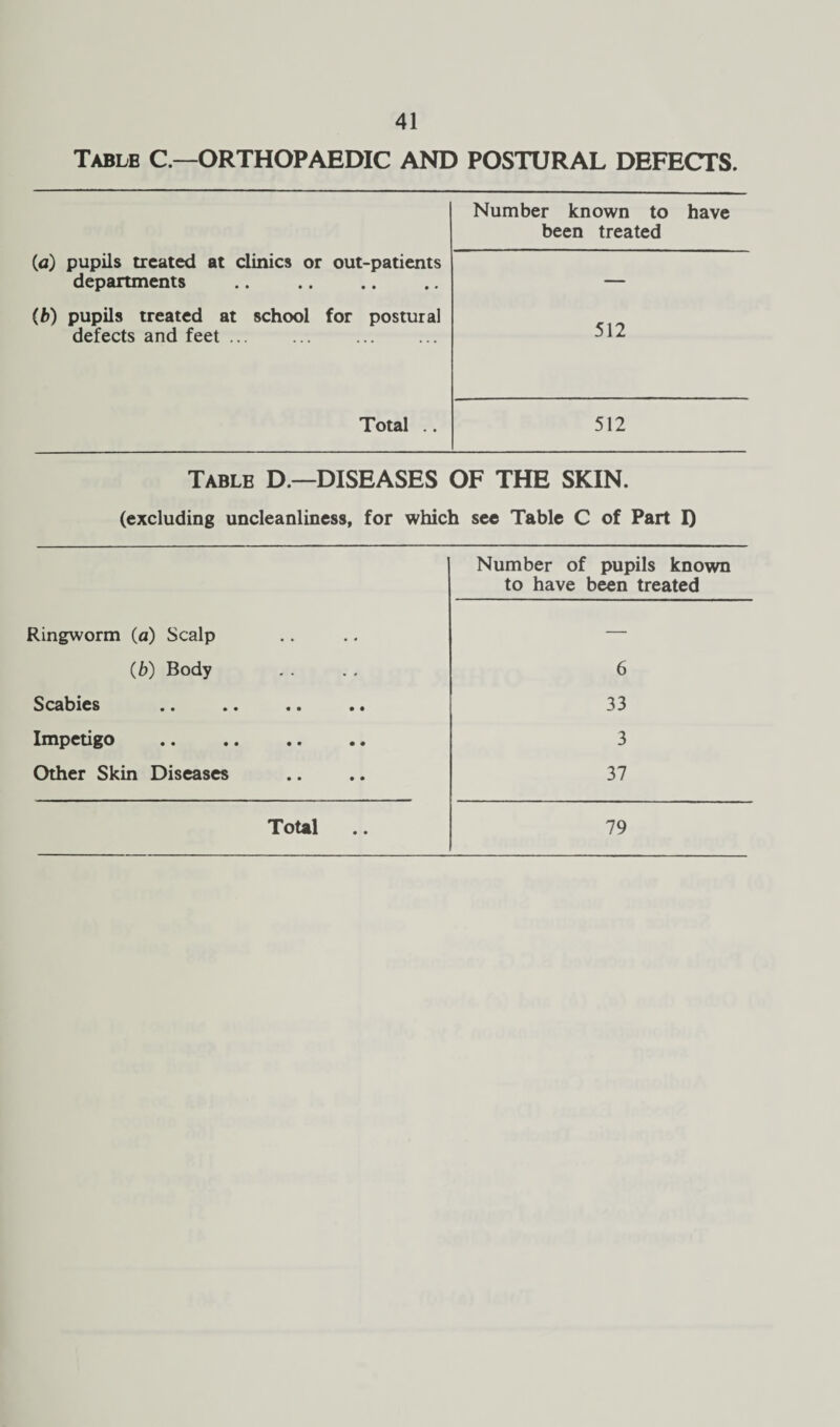Tablb C —ORTHOPAEDIC AND POSTURAL DEFECTS. (a) pupils treated at clinics or out-patients Number known to have been treated departments • • • • — (b) pupils treated at school for postural 512 defects and feet. Total .. 512 Table D.—DISEASES OF THE SKIN. (excluding uncleanliness, for which see Table C of Part I) Ringworm (a) Scalp (b) Body Scabies Impetigo Other Skin Diseases Total Number of pupils known to have been treated 6 33 3 37 79