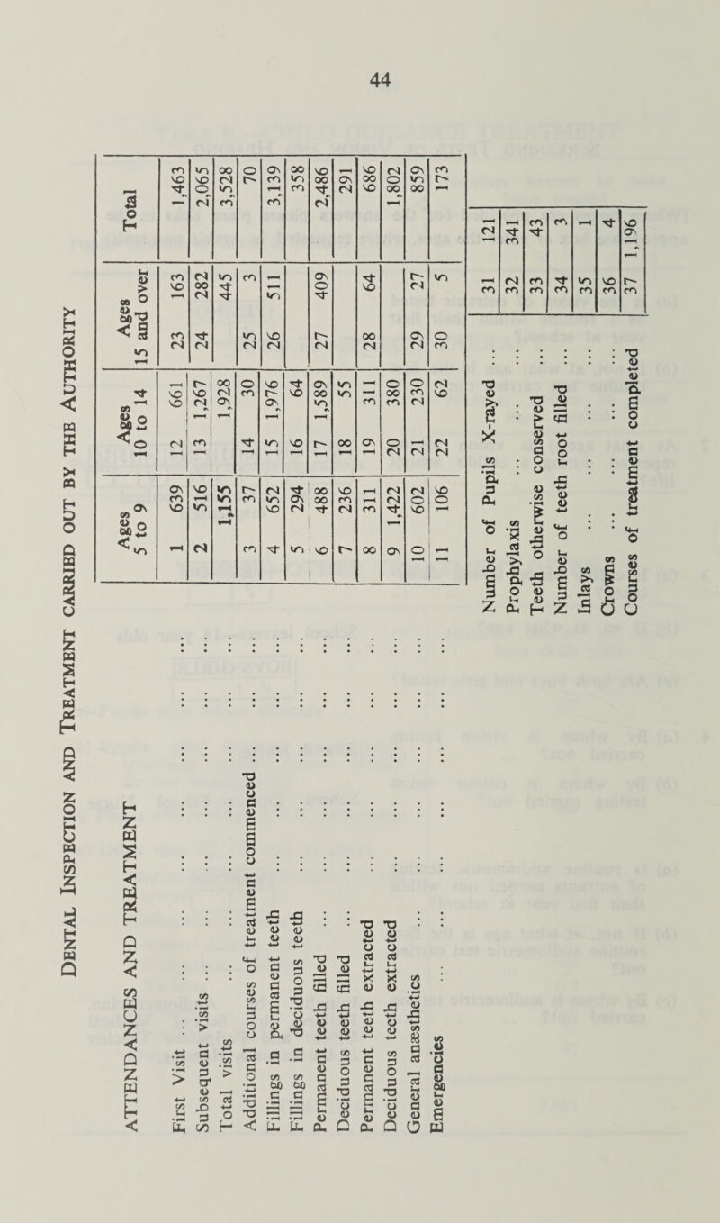 Dental Inspection and Treatment carried out by the Authority •—4 M’O •v •v rs •V 3“2 <.05 — PH • 'a •a 44 X3 v-< 44 44 h Z 04 S H < g Q Z < c/5 04 U Z < Q Z 04 P T3 44 O C3 <u 6 a o o a <u : I x3 jq ■ g S I 1-, 44 flj •o 44 *0 <0 C4 44 05 > . . V4—1 O 4-> c C/5 3 T3 44 -a <u 3 —1 3 H +-> ! 1 C/5 u CO (h 3 44 o 33 X C/5 * C/5 4-* • p»* C/5 c 3 3 o C£3 X5 *-> <c <u x: -*—* <U x: +-> u • ' +-J <u J3 ’> r/v O o k 44 TJ 44 2 <u 2 a> <u ■4—* «o a> ♦-) -)-) C/5 & c« ■*-» a <u J 4-» • H CO 13 a • C *-> c c/5 3 W C C/5 3 a 3 0) • H o 3 ct <u C/5 x> ’> 13 *-< c o +-> • *H T3 C/5 M _C C/5 M _C <u a 3 O 3 •a ’3 44 c 3 a ■, O 3 •o '3 13 U) 41 a a 41 M u, 41 3 o T3 • H • H 04 <u H u <u B