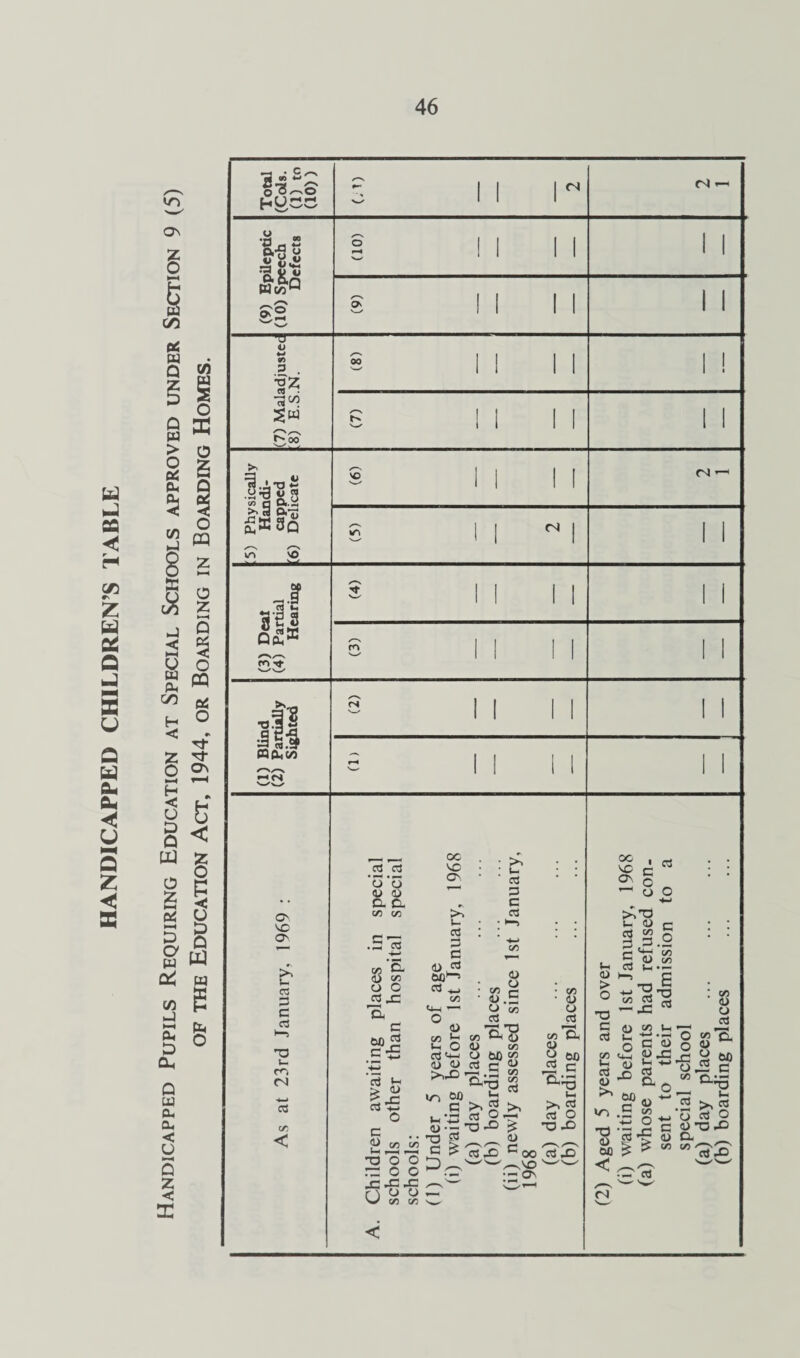 HANDICAPPED CHILDREN’S TABLE 46 u _ •a - 2 *2 T3- 41 V) p . S* 7JW Roo oa’0 « 11&.3 HO.-J ►H 5 O PQ OS o rt as m -t m fS s I i w Ph o O' vc O'. CT cd o e cd CM -*—» Cd tr < cd cd o*3 8.8. C/5 C/D .sg c« c- 4) 05 O O C X cc VO O' cd P C <D ft!)1—5 cd ...j C/5 60 cd C Jjd > 4> Cd O c 05 05 -0 0 0 rp o o xxx n ° ° W 05 05 «T5 cd P c cd 4> 05 £ 4) 1-1 O ^ cd Oh’S 4> 05 O £J) 05 ^ 4) 05 05 cd oc vo O' c * So >*V, U. 4) a co ■ P c o 05 °4> 05 ^ M o cd +-I - 4> 4) cd 60 2 c >« S > t_ \3 cd g -r1 O jS _ 4) c > cd X c co D^ww~vo •— • — O' 05 4) C-> cd 4> o cd U 4) > O T3 C cd 05 4) 05 55 Cd — X cd 60 C tirQ U. >5 C cd O *a x cd X) 4) 05, U ’CO (U .fi t-< -*-» cd ao 4» X o 05 n_i (-1 cd 4> ^ 60 „ - l/-) P 05 •X o +5 •g «-pc . 05 4) 4) —' .2 O 05*0. o <P oJS c' M a;6 & >> 03 OflO 4> *0 X Cl — ^ Id X 60 60 ^ Old <N