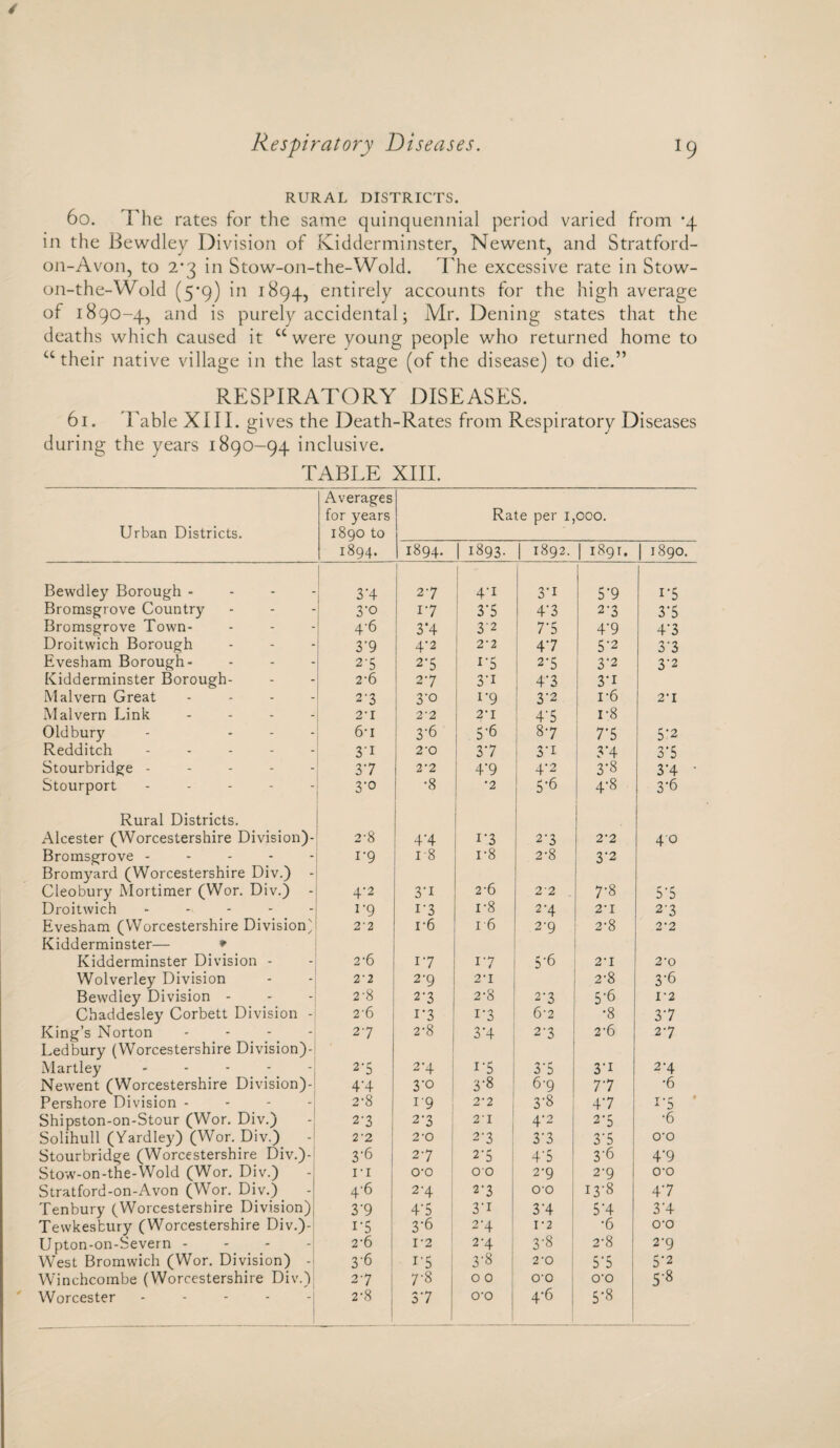 RURAL DISTRICTS. 60. The rates for the same quinquennial period varied from ’4 in the Bewdlev Division of Kidderminster, Newent, and Stratford- on-Avon, to 2*3 in Stow-on-the-Wold. The excessive rate in Stow- on-the-Wold (5*9) in 1894, entirely accounts for the high average of 1890-4, and is purely accidental; Mr. Dening states that the deaths which caused it cc were young people who returned home to u their native village in the last stage (of the disease) to die.” RESPIRATORY DISEASES. 61. 'Fable XIII. gives the Death-Rates from Respiratory Diseases during the years 1890-94 inclusive. TABLE XIII. Urban Districts. Averages for years 1890 to Rate per 1, 000. 1894. 1894. 1893. 1892. iSgr. 1890. Bewdley Borough - 3’4 27 I 4T 3-i 5’9 T5 Bromsgrove Country 3-0 17 37 47 2-3 37 Bromsgrove Town- 4-6 3*4 3-2 T 5 47 47 Droitwich Borough 3'9 4-2 2*2 47 5'2 37 Evesham Borough- 2‘5 2-5 T5 2-5 3-2 3-2 Kidderminster Borough- 2’6 27 3-i 4'3 3'I Malvern Great - 2-3 3'° T9 3*2 i-6 2'I Malvern Link - 2T 2'2 2'I 4-5 1-8 Oldbury - - 6-1 3-6 5-6 87 77 5‘2 Redditch - 31 2'0 37 3T 3’4 37 Stourbridge - - - - - 37 2-2 4'9 4-2 3-8 3*4 • Stourport - 3-0 •8 *2 ! 5-6 4-8 3-6 Rural Districts. Alcester (Worcestershire Division)- 2-8 4‘4 T3 2-3 2-2 40 Bromsgrove - T9 l8 t8 2-8 3*2 Bromyard (Worcestershire Div.) - Cleobury Mortimer (Wor. Div.) 4-2 3‘i 2-6 22 7-8 57 Droitwich - T9 T3 i-8 2-4 2'I 27 Evesham (Worcestershire Division^ 2'2 1*6 r6 2-9 2-8 2-2 Kidderminster— * Kidderminster Division - 2'6 17 17 s-6 2‘I 2’0 Wolverley Division 2'2 2-9 2T 2-8 3-6 Bewdley Division - 2-8 2-3 2-8 2-3 5-6 I '2 Chaddesley Corbett Division - King’s Norton - 2'6 T3 T3 6'2 •8 37 27 2-8 3'4 2-3 2-6 27 Ledbury (Worcestershire Division)- Martley - - - - - 2'5 2-4 T5 37 3-i 2-4 Newent (Worcestershire Division)- 4-4 3*0 3-8 6-9 77 •6 Pershore Division - - - - 2-8 T9 2-2 3-8 47 T5 ' Shipston-on-Stour (Wor. Div.) 2-3 2-3 2T 4'2 27 •6 Solihull (Yardley) (Wor. Div.) 2 2 2-0 2‘3 37 37 O'O Stourbridge (Worcestershire Div.)- 3-6 27 27 4 5 3-6 4*9 Stow-on-the-Wold (Wor. Div.) IT 0-0 00 2'9 2-9 O'O Stratford-on-Avon (Wor. Div.) 4-6 2-4 2-3 O'O 13-8 47 Tenbury (Worcestershire Division)! 3'9 47 3-i 3‘4 5‘4 3*4 Tewkesbury (Worcestershire Div.)- T5 3-6 2-4 1-2 •6 o-o Upton-on-Severn - 2-6 1-2 2'4 3-8 2-8 2-g West Bromwich (Wor. Division) -! 3'6 T5 3-8 2 ‘O 57 5-2 Winchcombe (Worcestershire Div.) 27 7-8 0 0 O'O O’O 5-8 Worcester 2-8 37 O'O 4-6 | 5-8