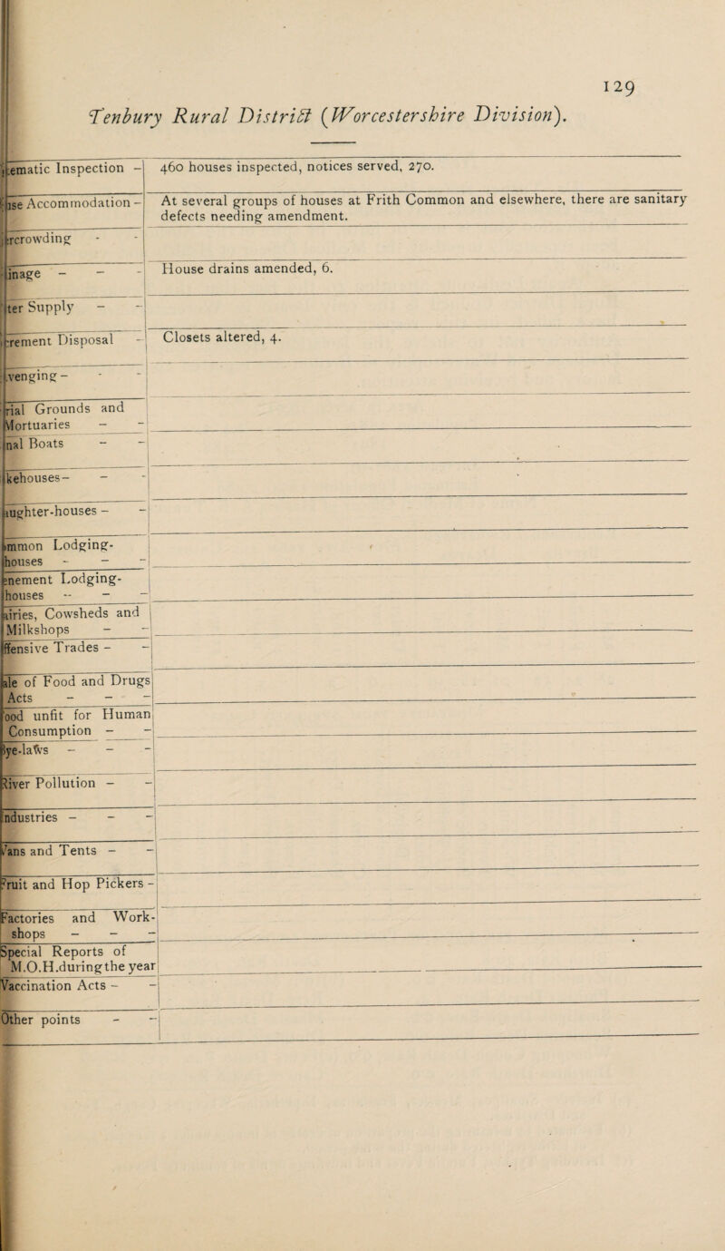 i .ematic Inspection - 460 houses inspected, notices served, 270. ijise Accommodation - At several groups of houses at Frith Common and elsewhere, there are sanitary defects needing amendment. j rcrowding linage - House drains amended, 6. *ter Supply * ihrement Disposal Closets altered, 4. (.vending:- rial Grounds and Mortuaries - n a 1 Boats Icehouses- • pughter-houses - Immon Lodging- < Ihnmes - — - ___—-—- i—__—- jmement Lodging- i houses — dries, Cowsheds and Milkshops - - jffensive Trades - - ale of Food and Drugs Acts - — - 'ood unfit for Human Consumption - iye-lafrs - - River Pollution - Industries - . c7ans and Tents - ?ruit and Hop Pickers - Factories and Work shops - - - Special Reports of M.O.H.duringthe yea Vaccination Acts - r -